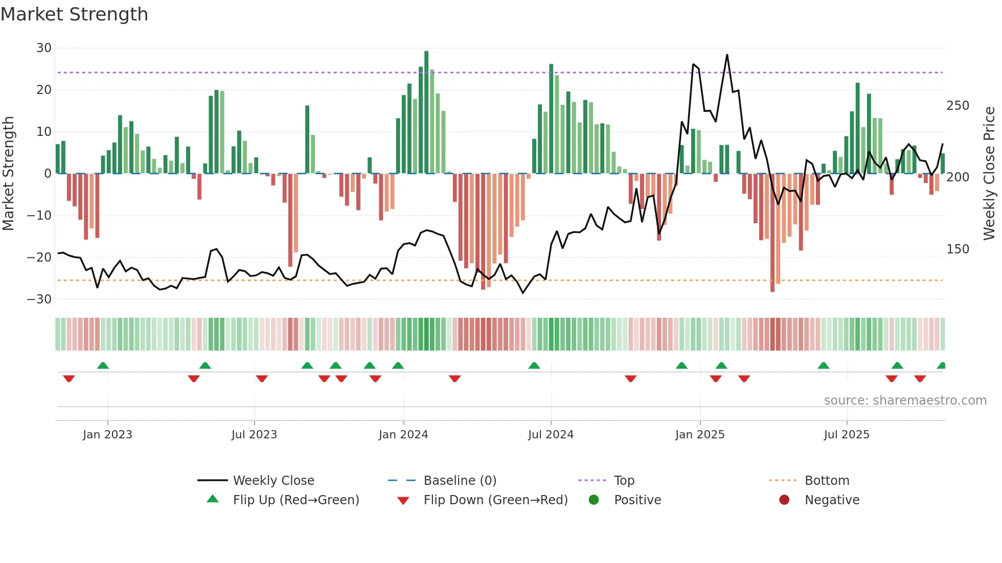 GREAVESCOT weekly Market Strength chart