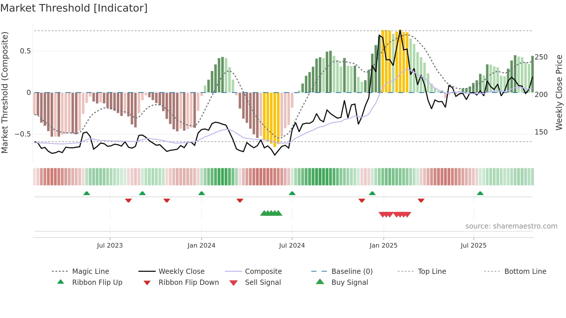 GREAVESCOT weekly Market Threshold chart
