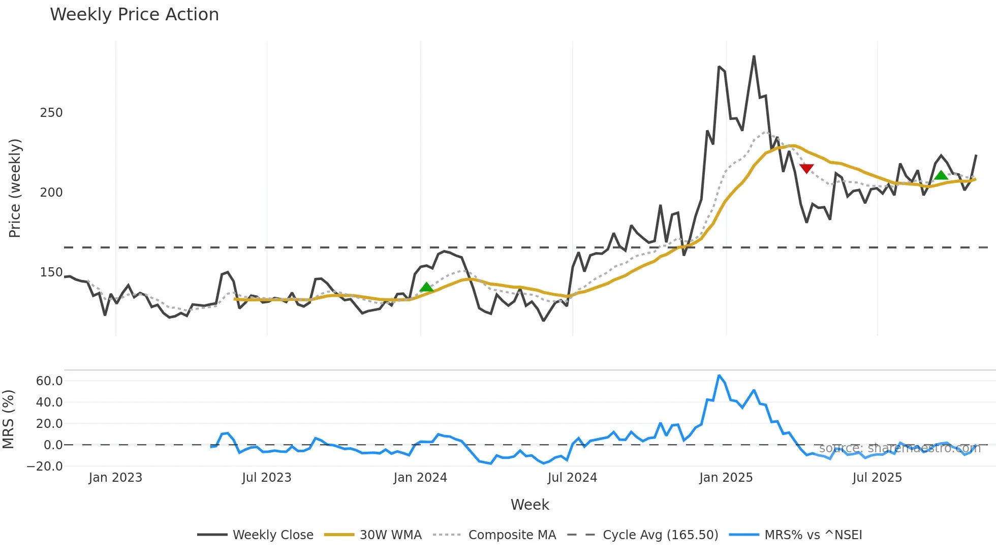 GREAVESCOT weekly Price Action chart, closing 2025-10-27