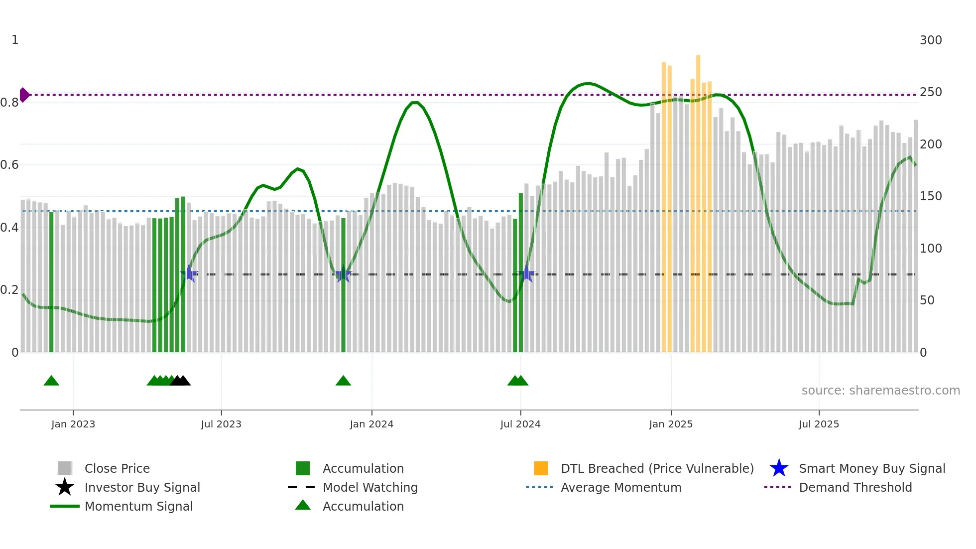 GREAVESCOT weekly Smart Money chart