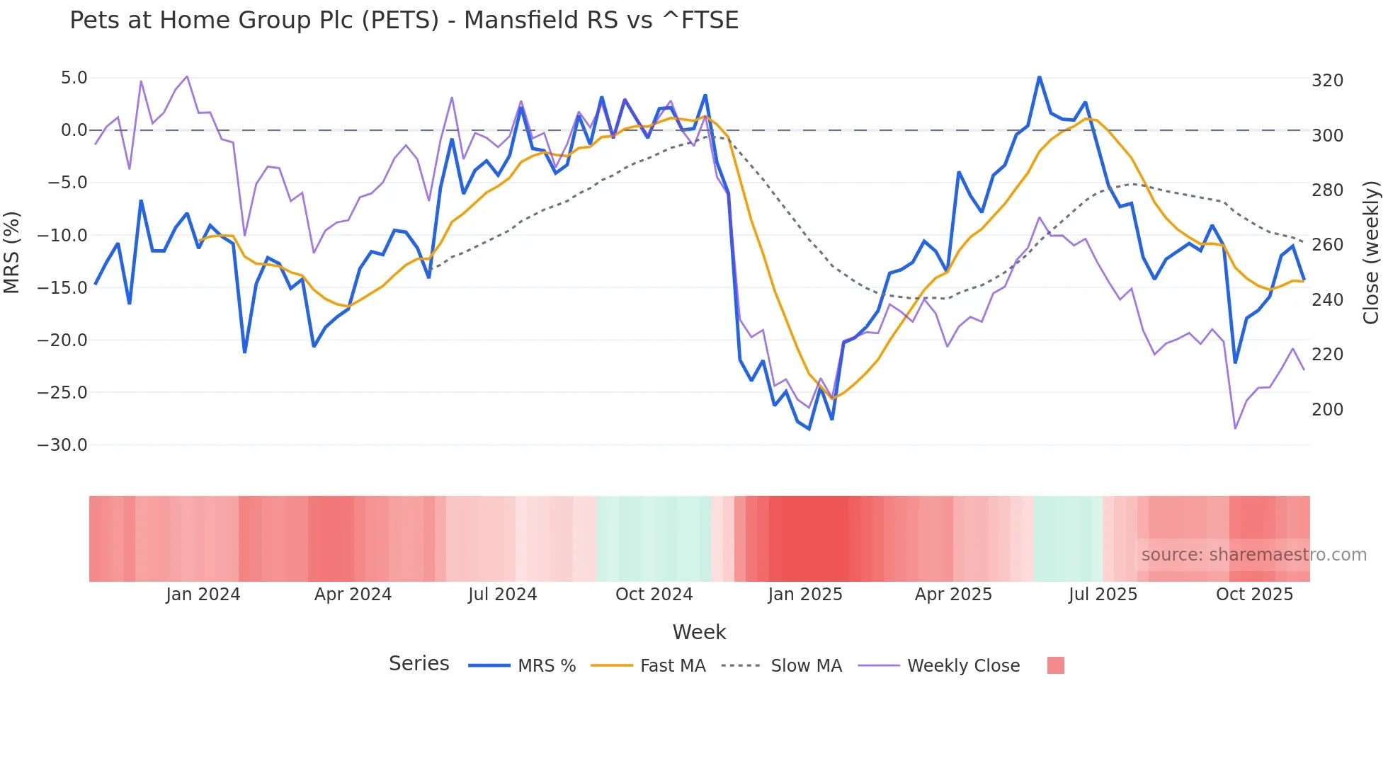 PETS Mansfield Relative Strength chart