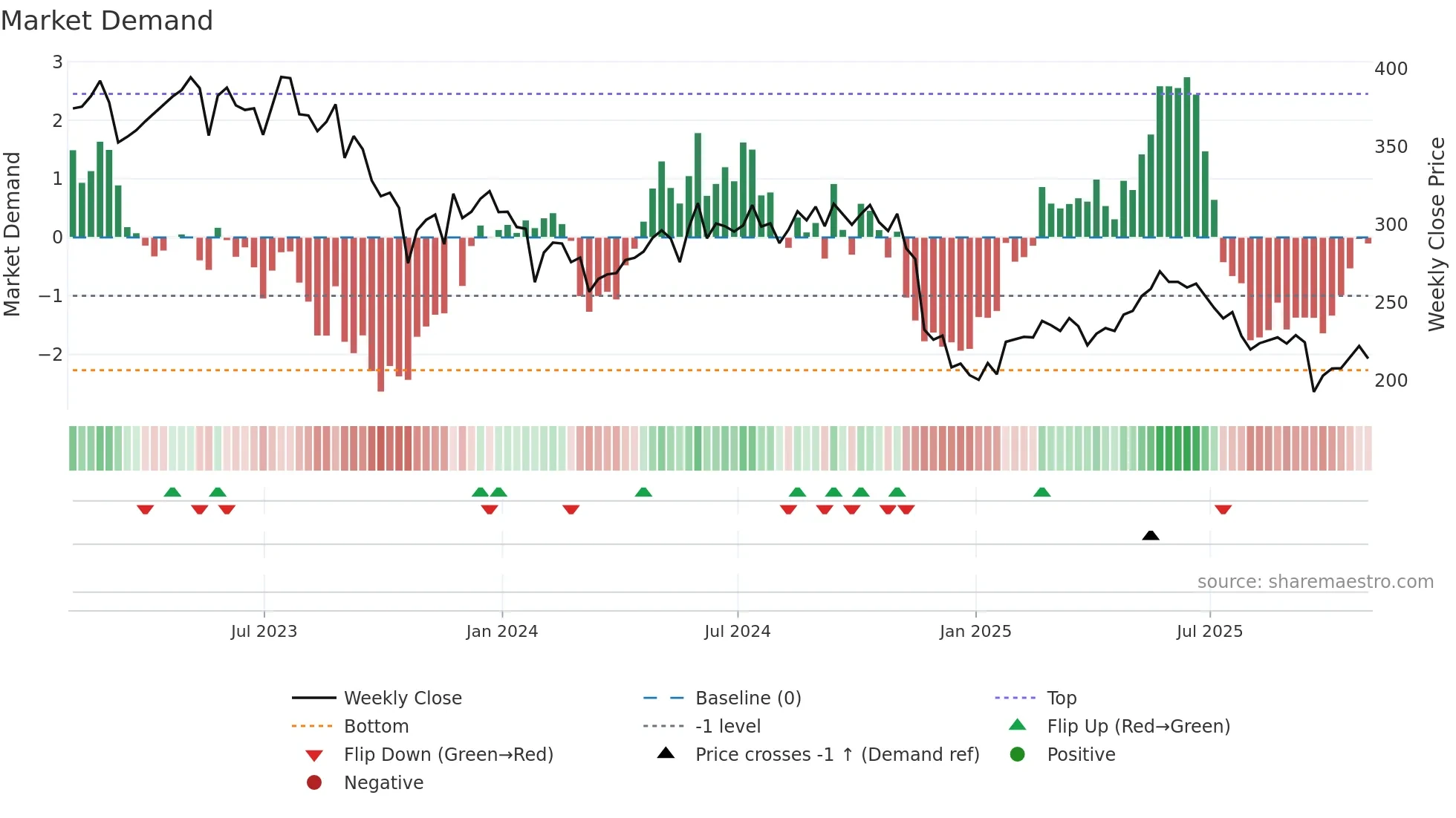 PETS weekly Market Demand chart