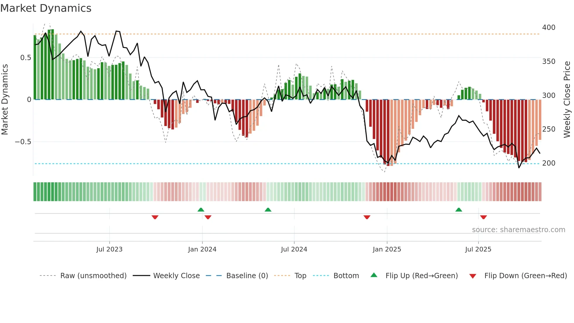 PETS weekly Market Dynamics chart