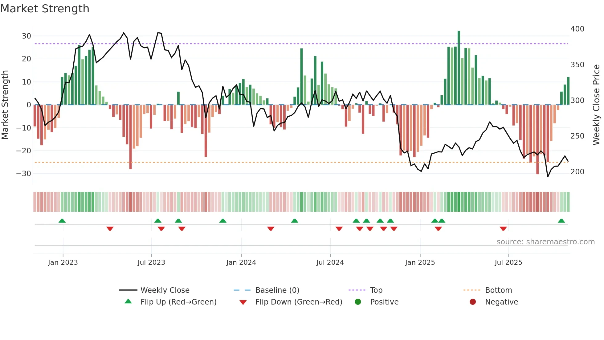 PETS weekly Market Strength chart
