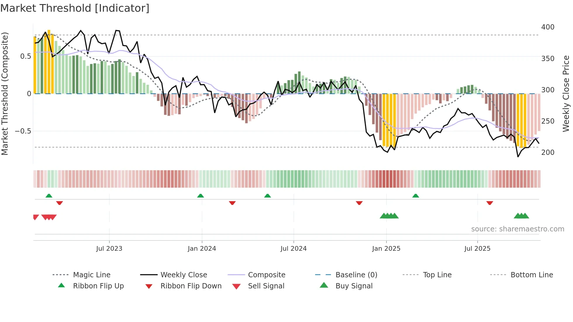 PETS weekly Market Threshold chart