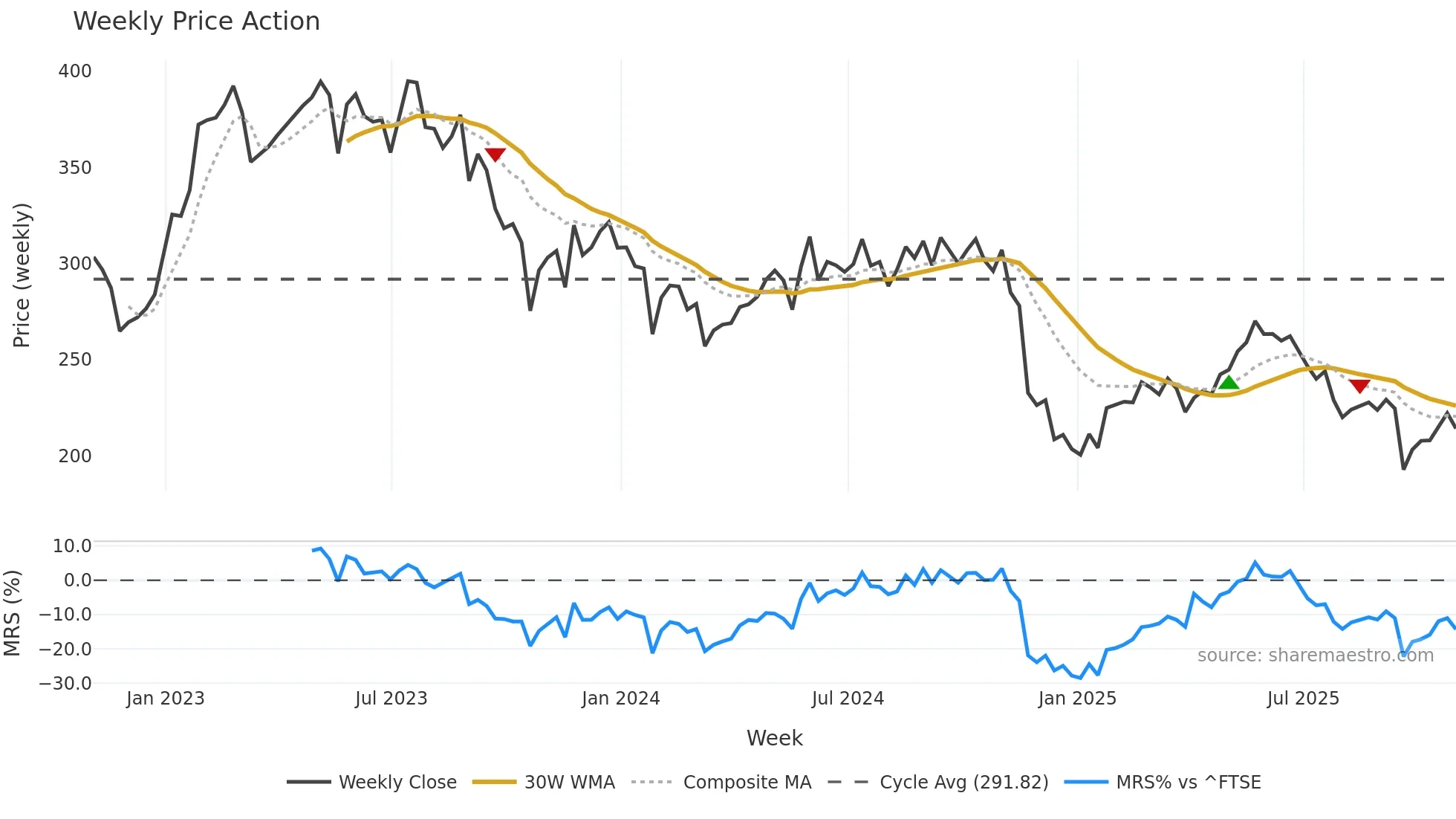 PETS weekly Price Action chart, closing 2025-10-31