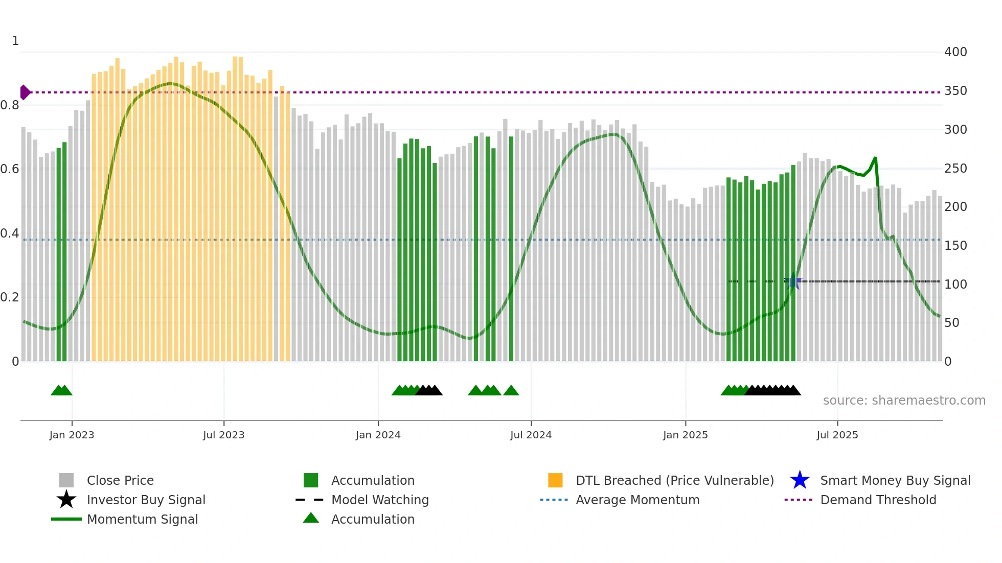 PETS weekly Smart Money chart