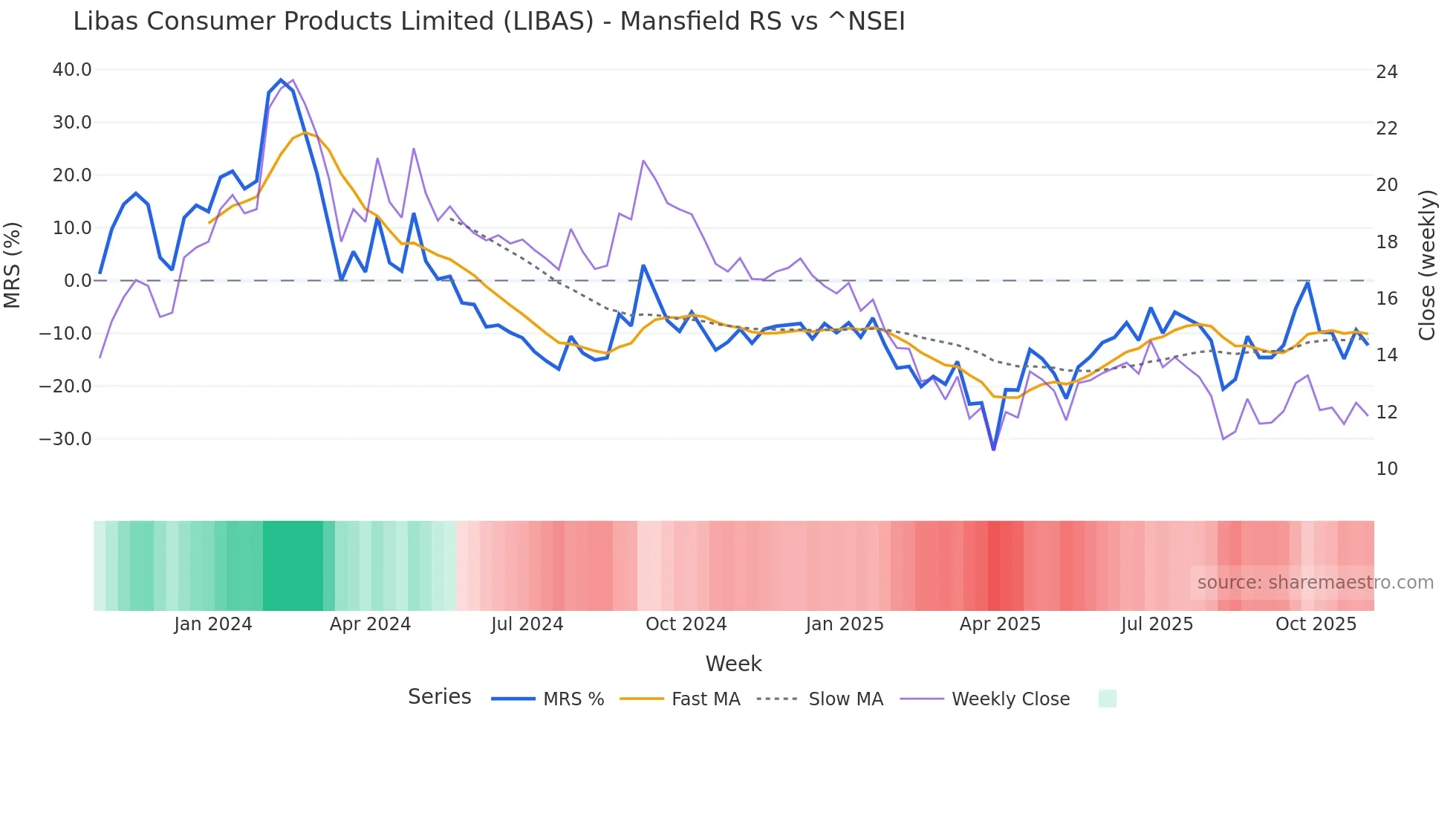 LIBAS Mansfield Relative Strength chart