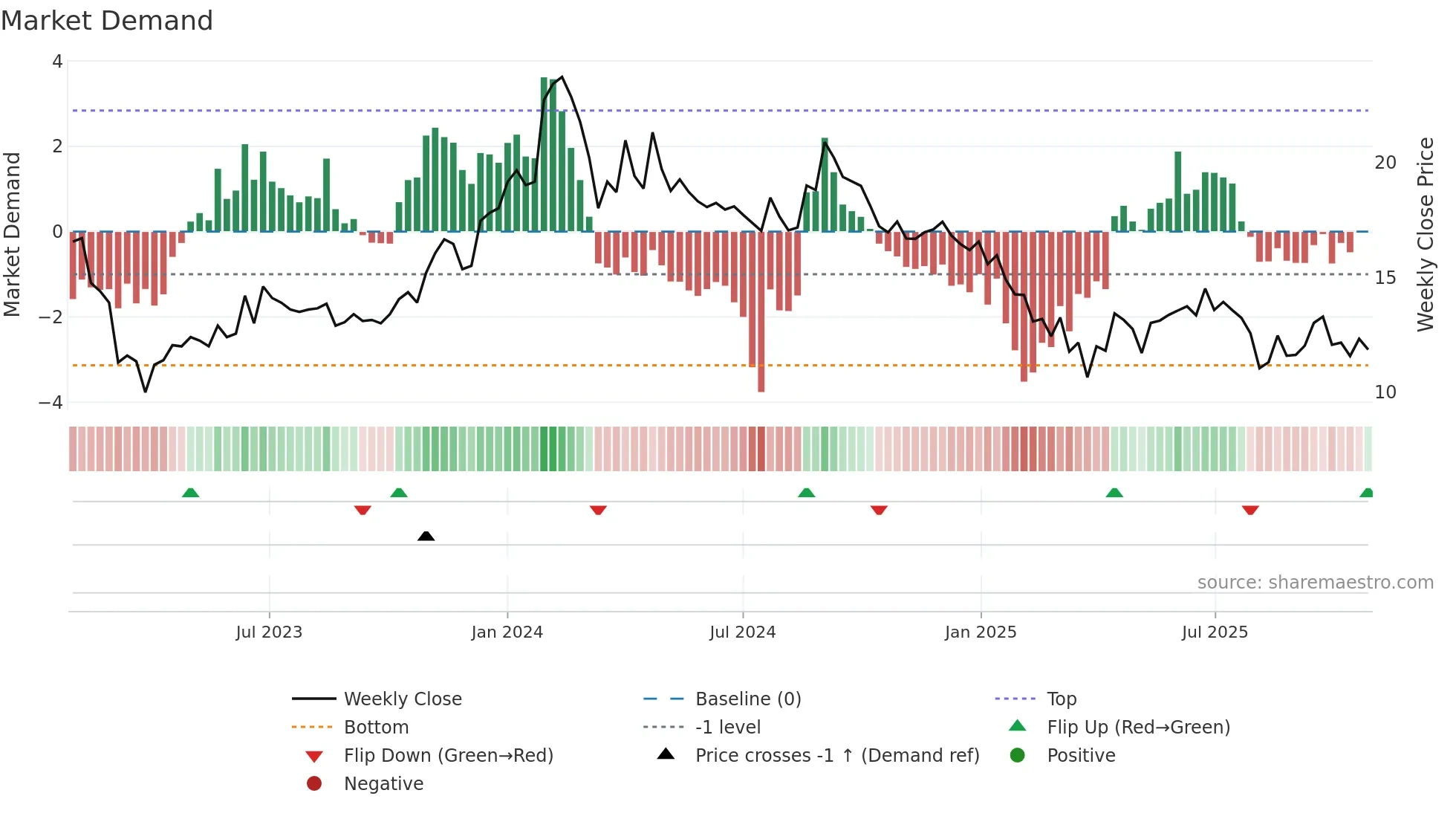 LIBAS weekly Market Demand chart