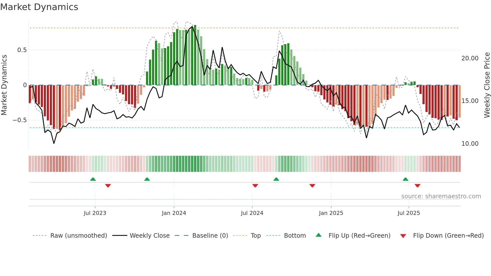 LIBAS weekly Market Dynamics chart