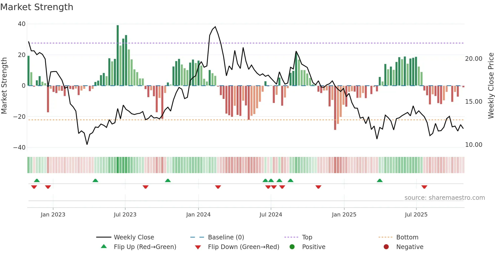 LIBAS weekly Market Strength chart