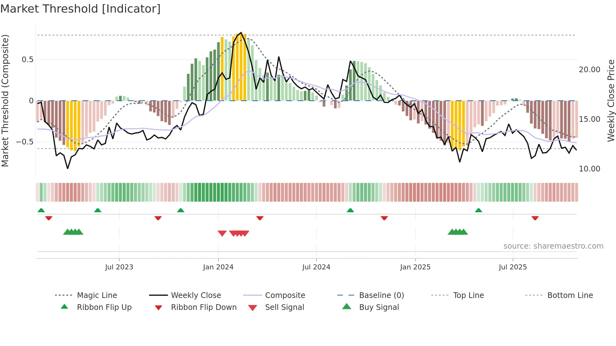 LIBAS weekly Market Threshold chart