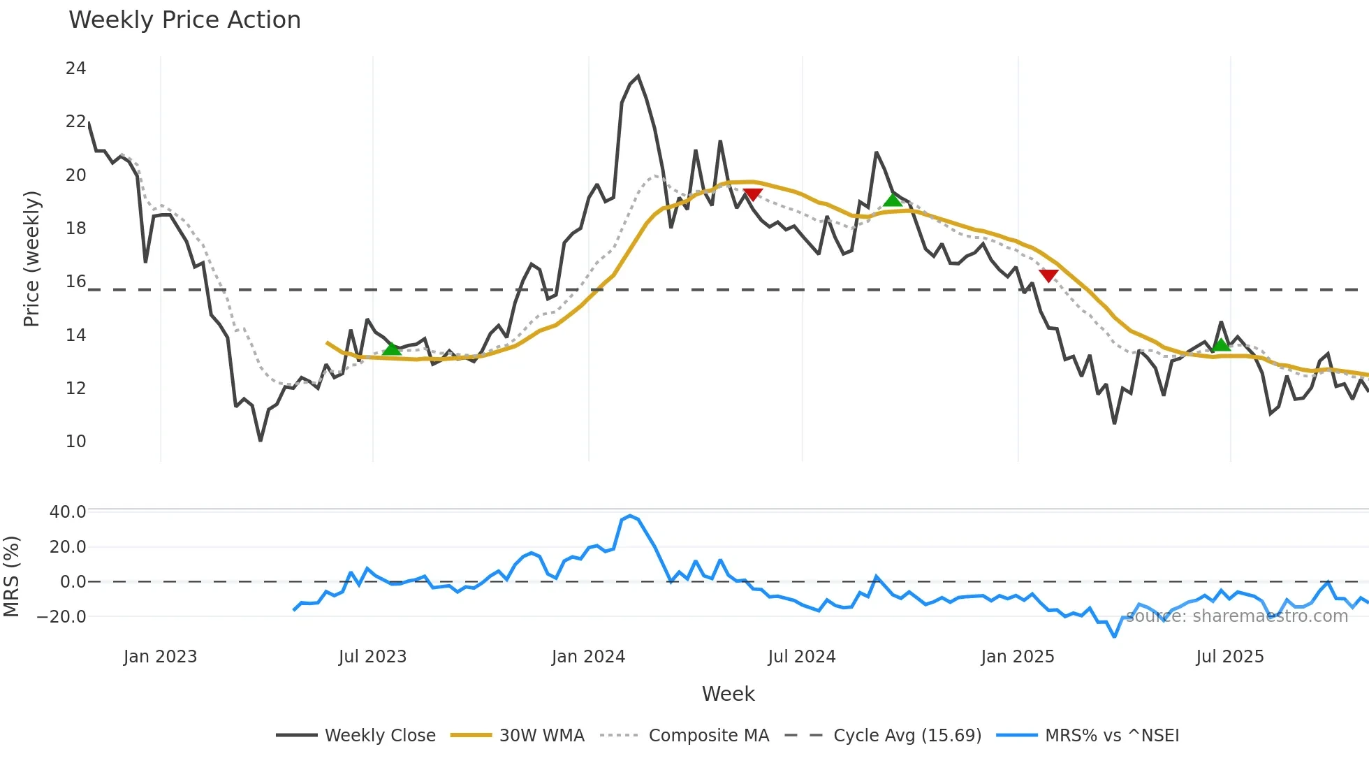 LIBAS weekly Price Action chart, closing 2025-10-27