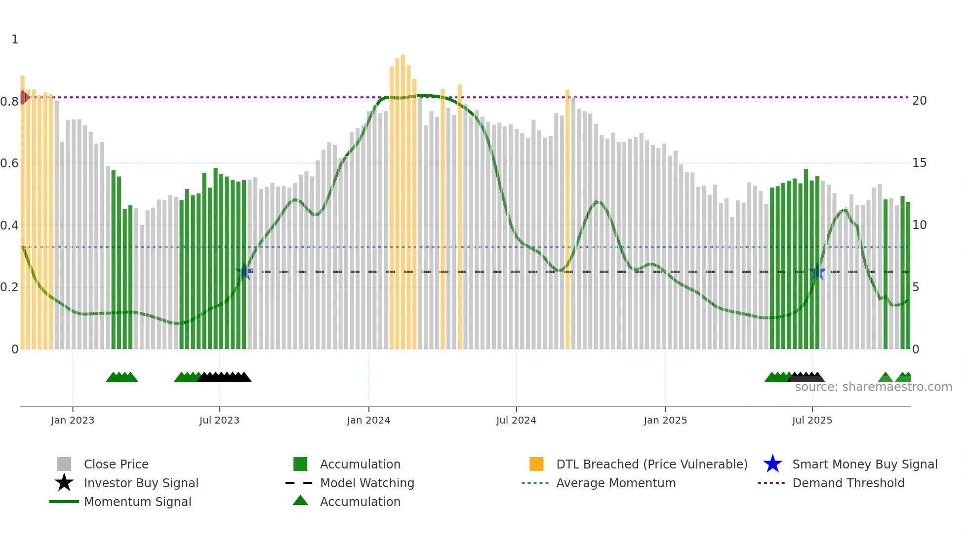 LIBAS weekly Smart Money chart