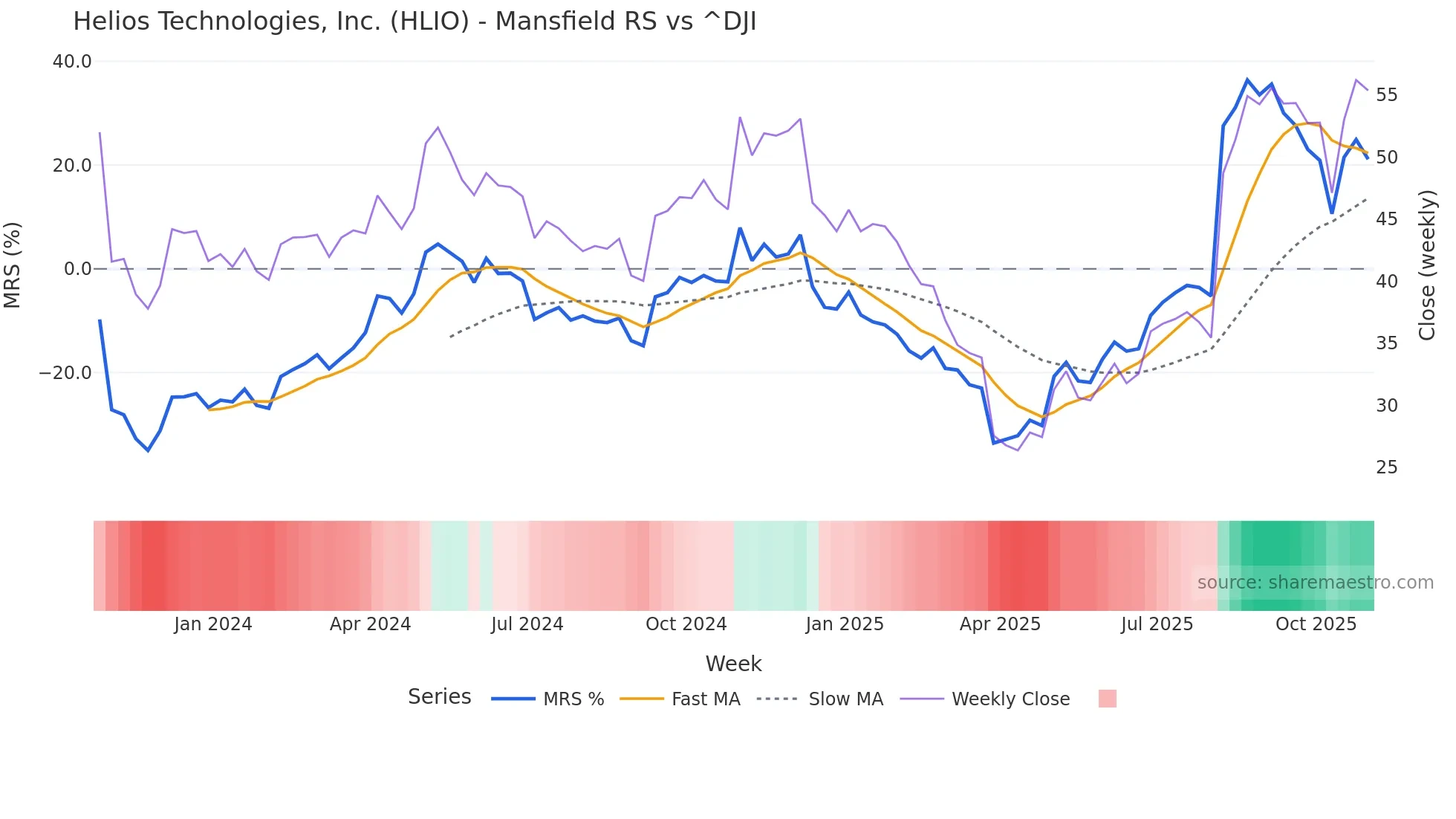 HLIO Mansfield Relative Strength chart
