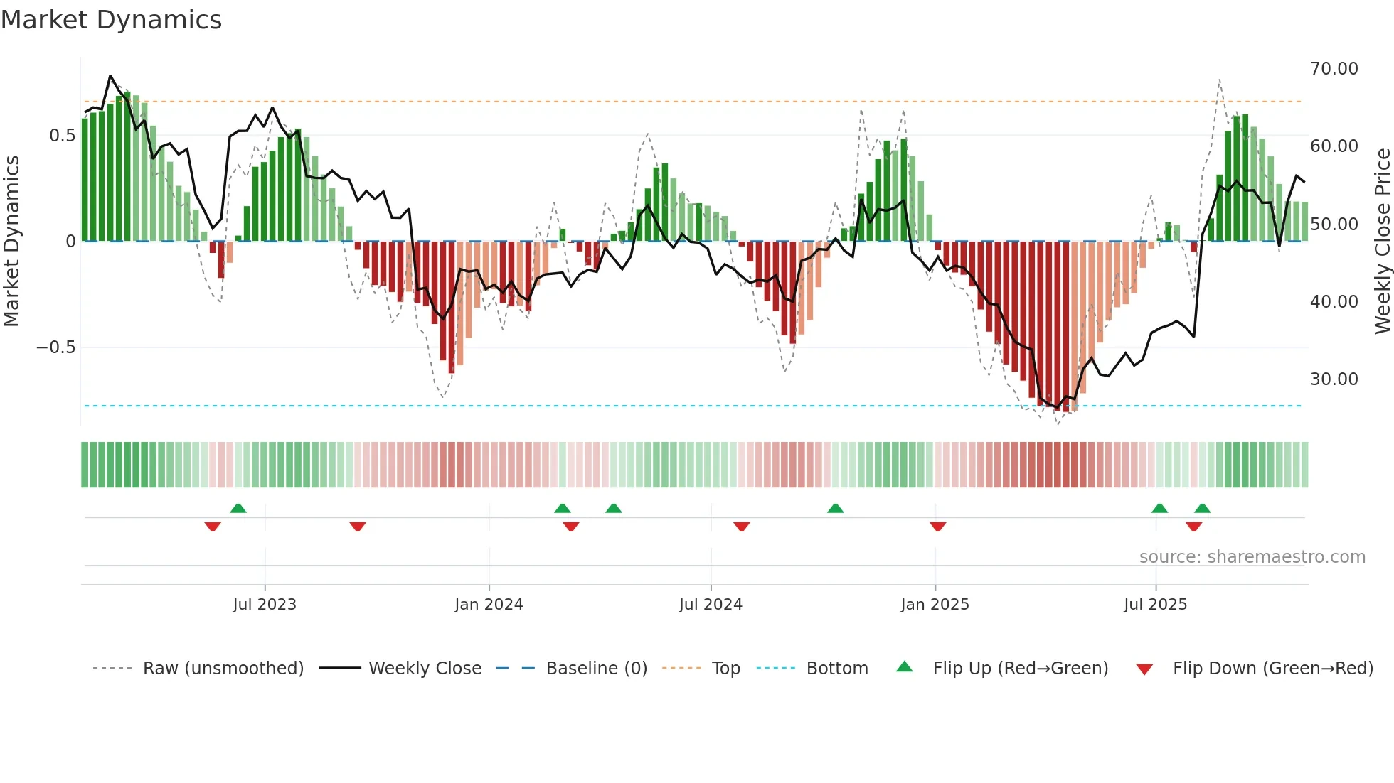 HLIO weekly Market Dynamics chart