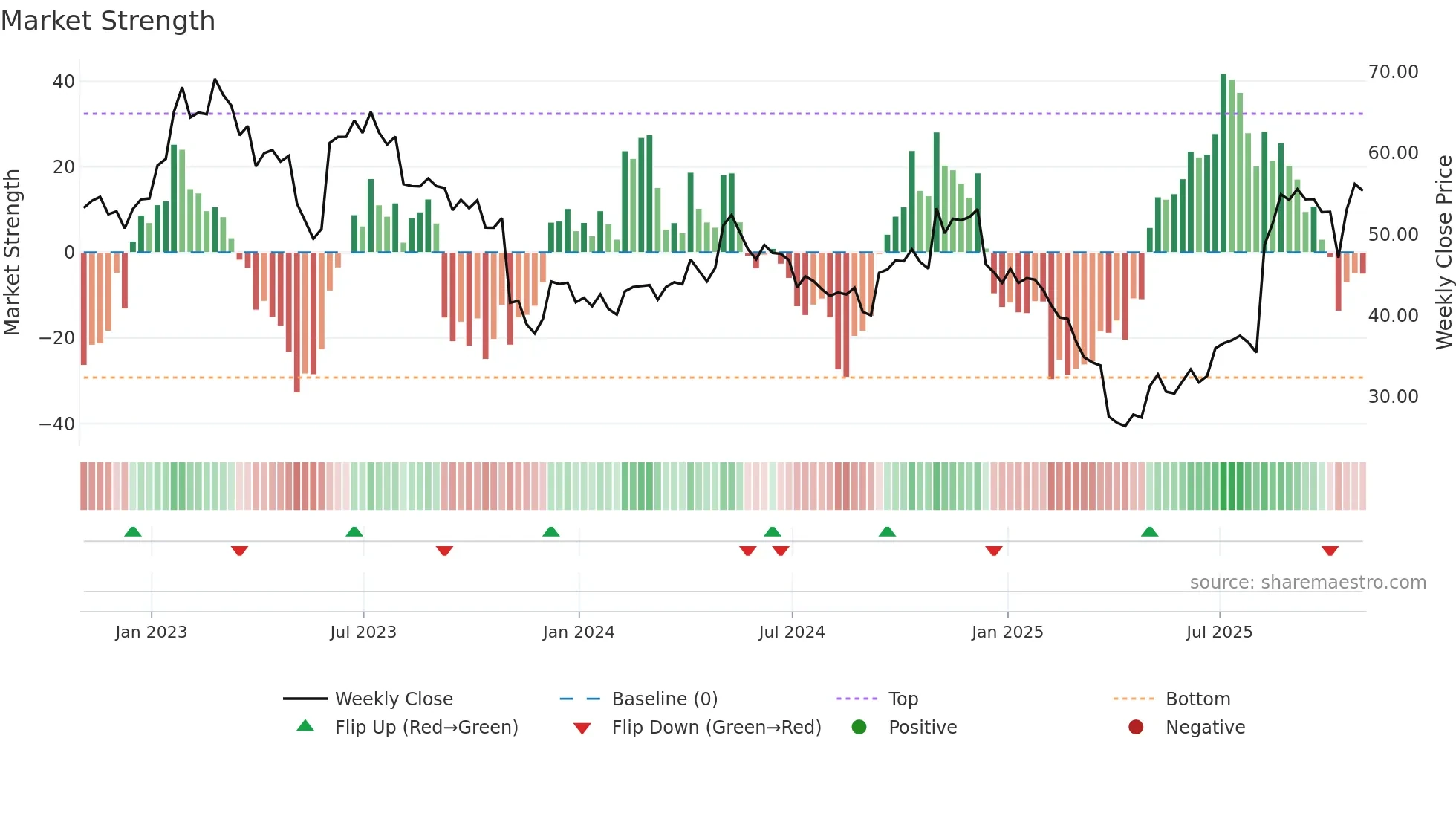 HLIO weekly Market Strength chart