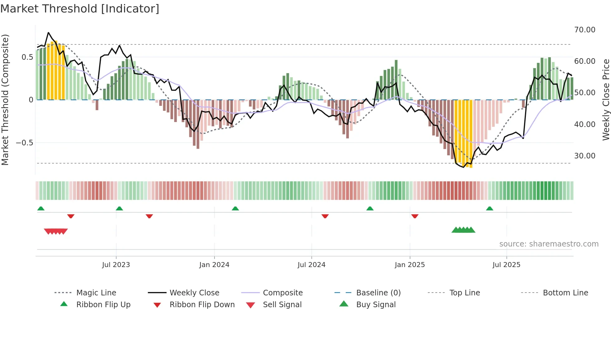 HLIO weekly Market Threshold chart