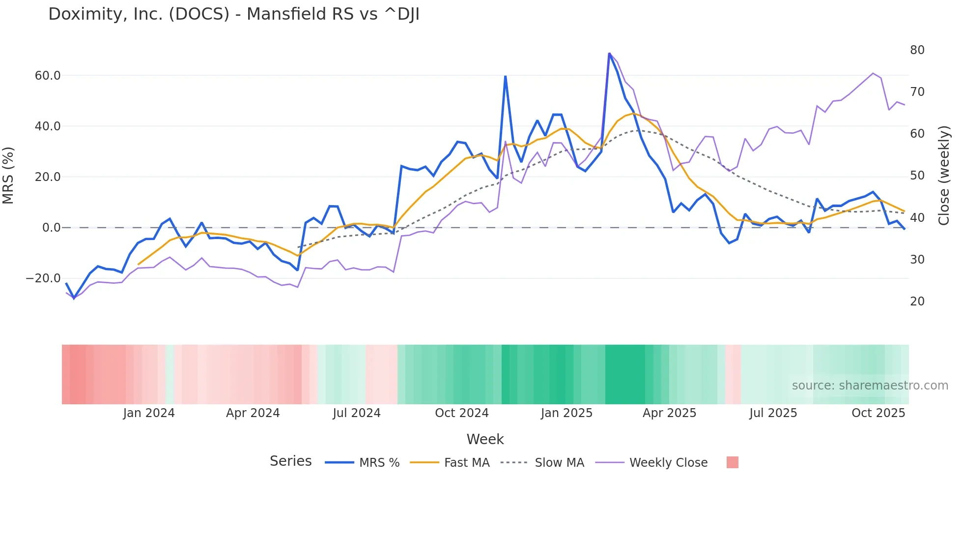 DOCS Mansfield Relative Strength chart