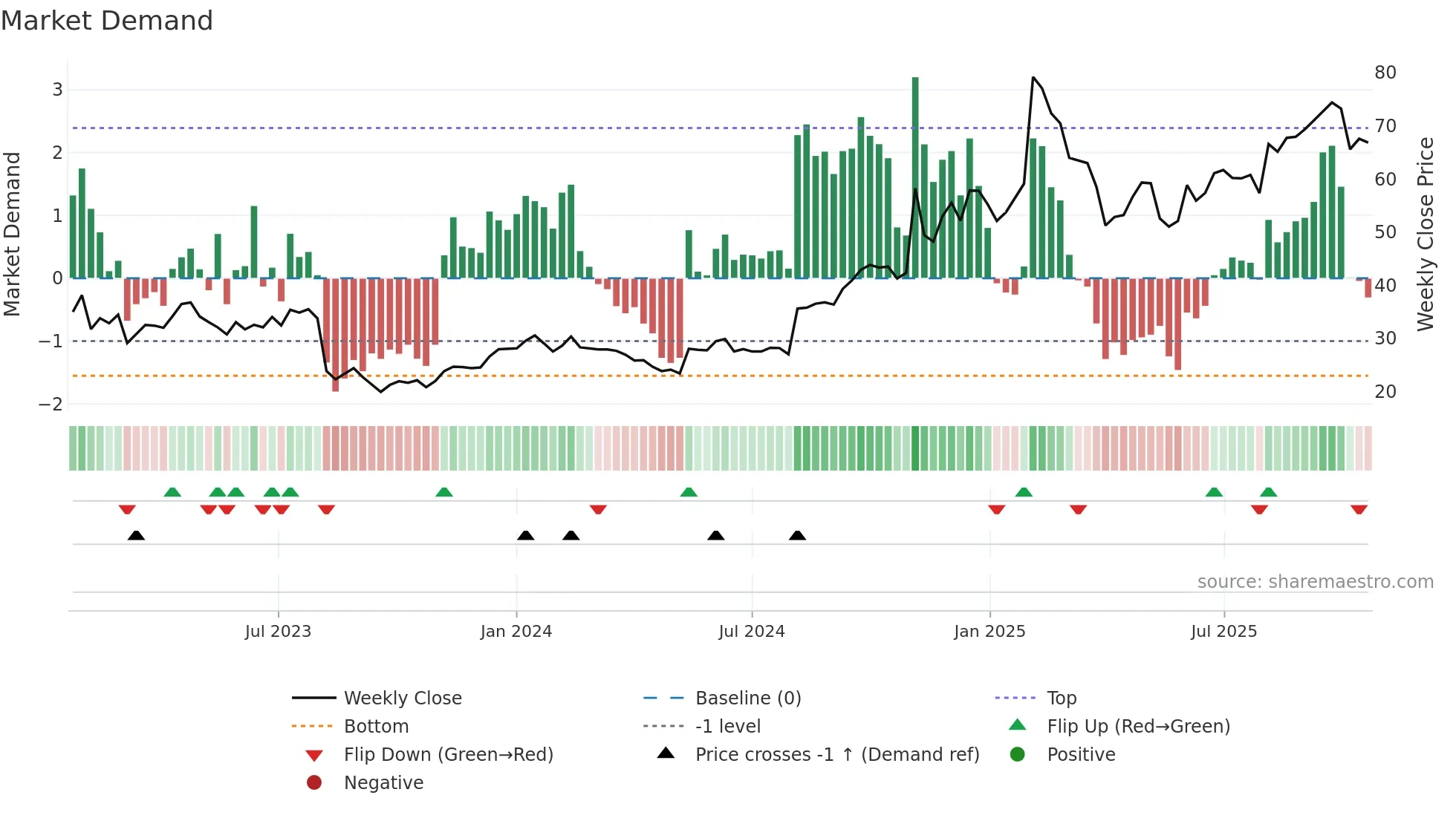 DOCS weekly Market Demand chart