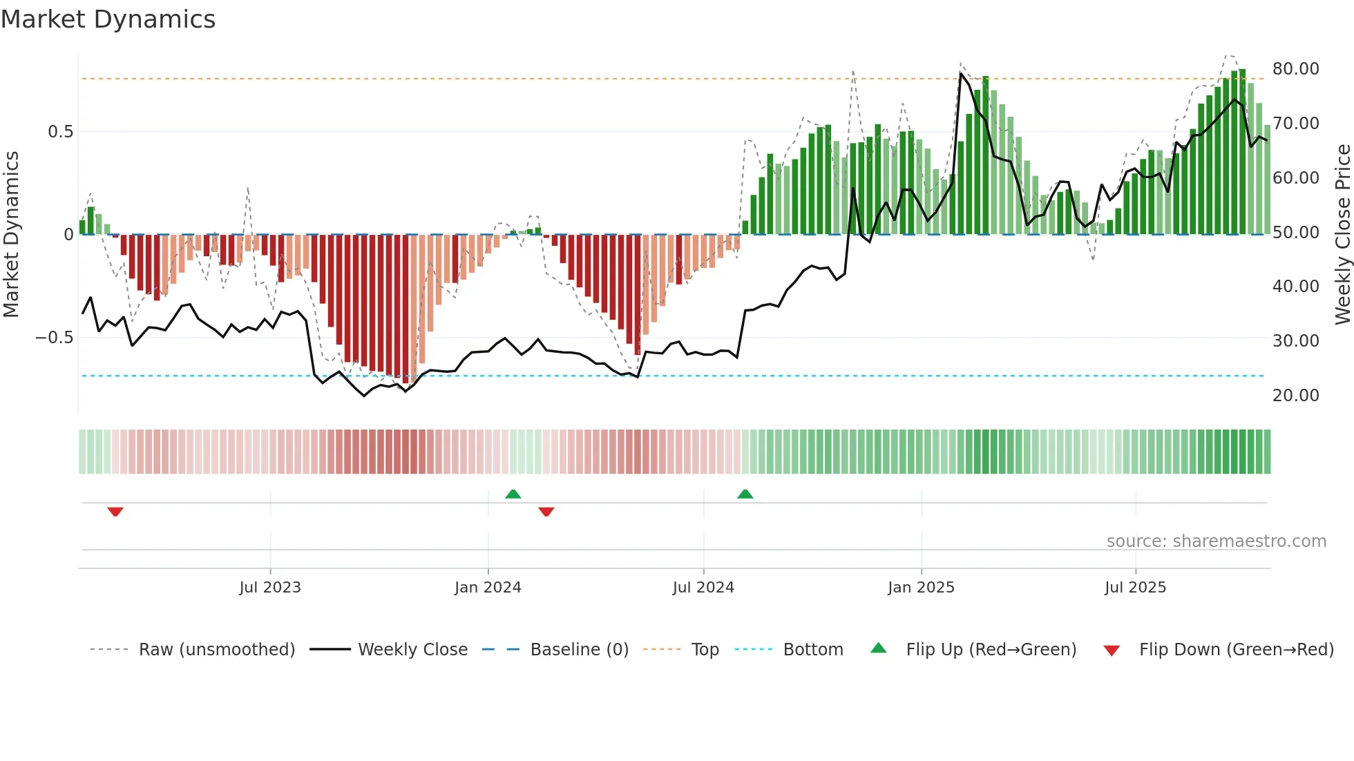 DOCS weekly Market Dynamics chart