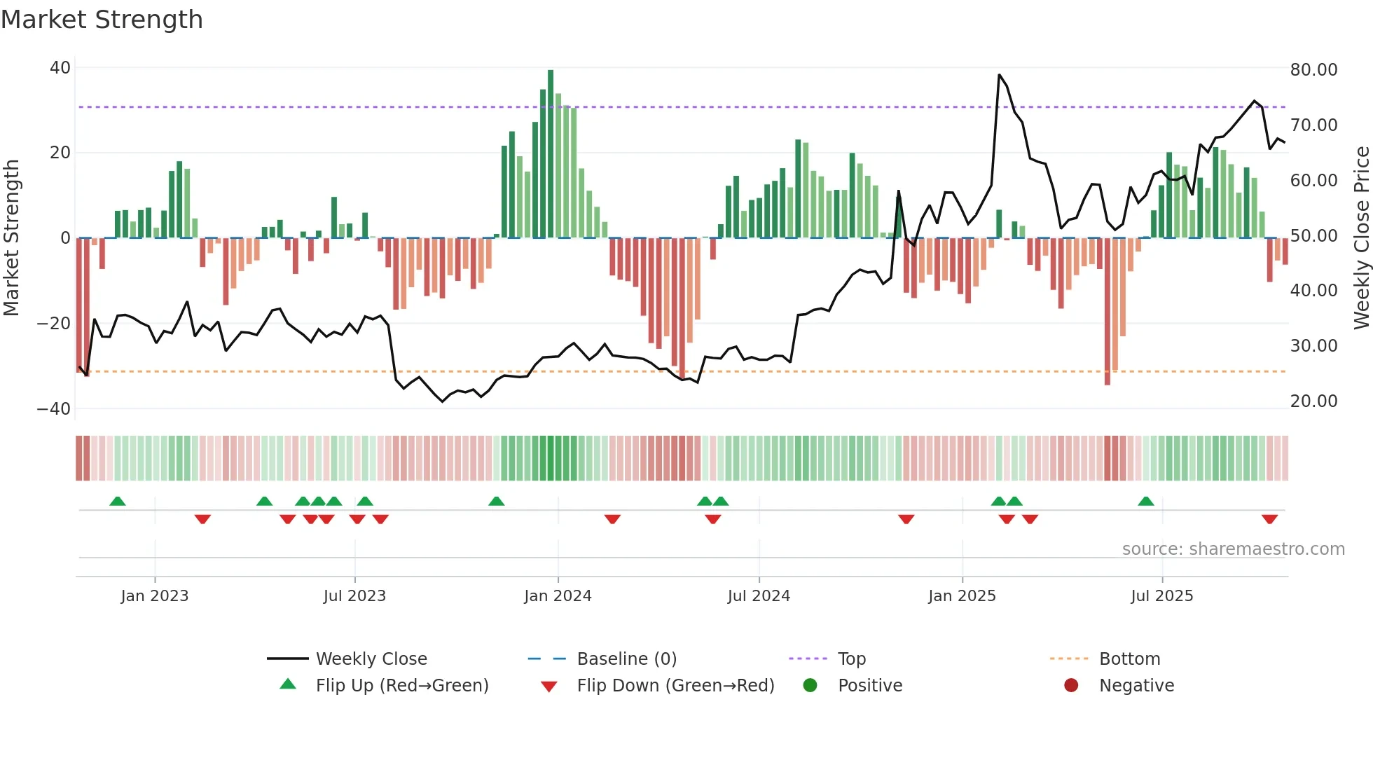 DOCS weekly Market Strength chart