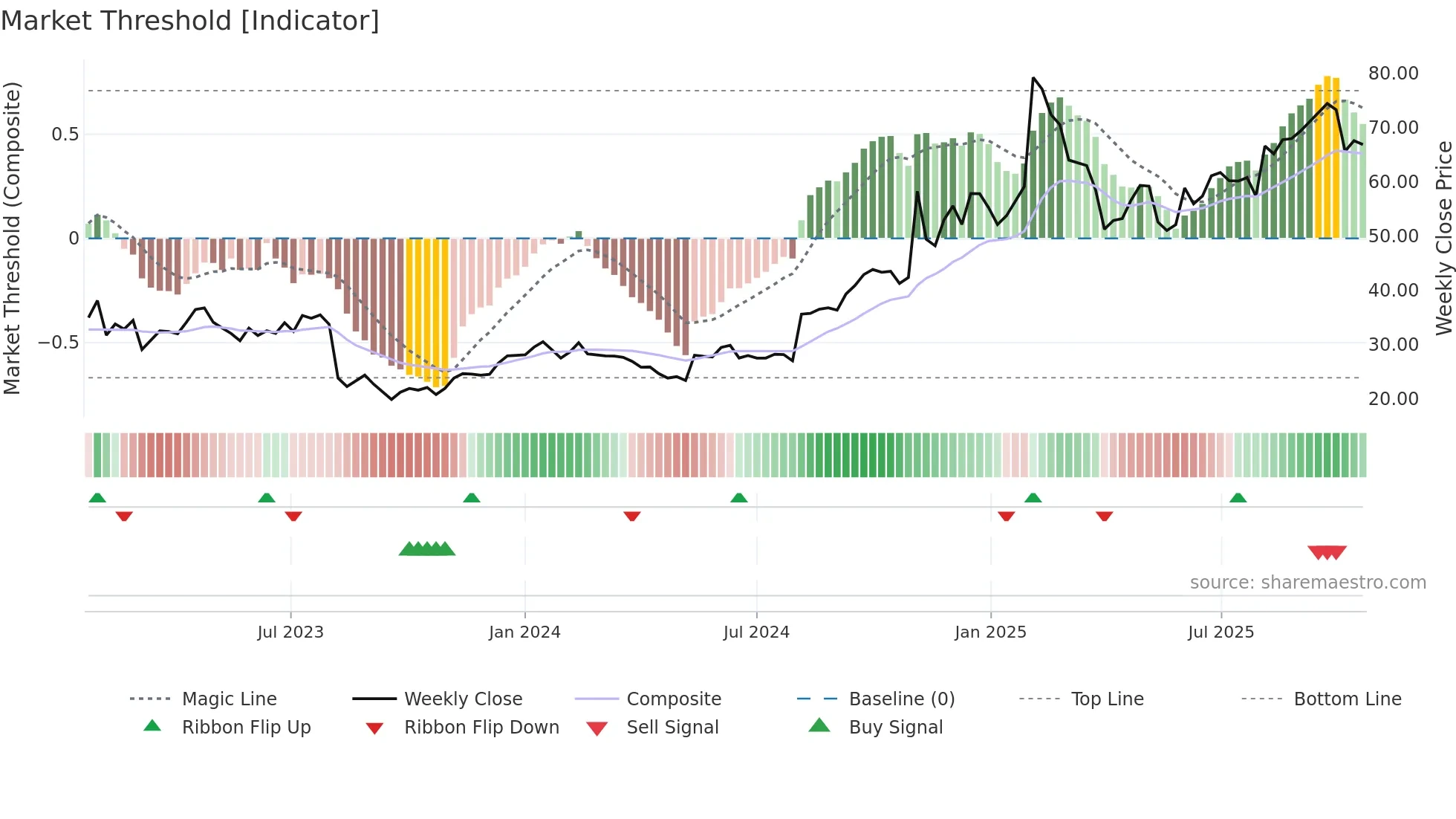 DOCS weekly Market Threshold chart