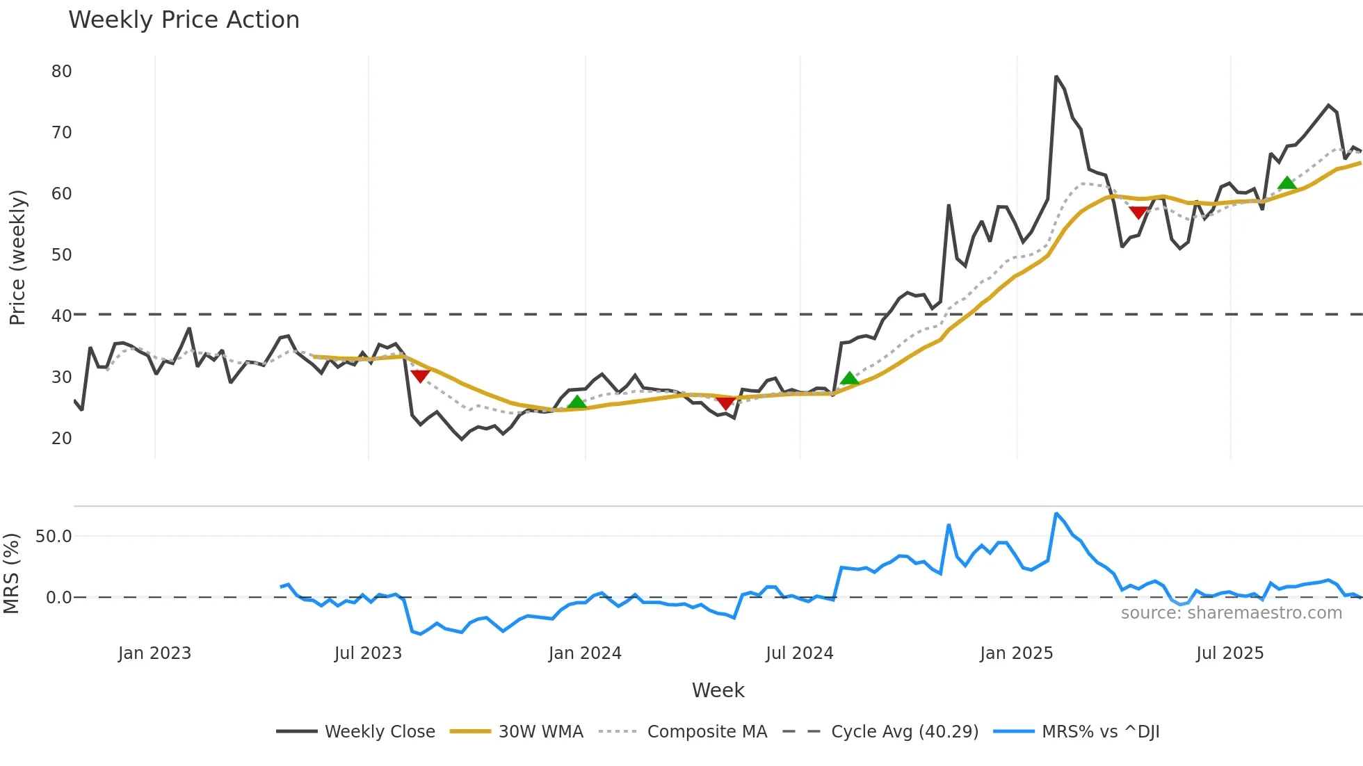 DOCS weekly Price Action chart, closing 2025-10-20