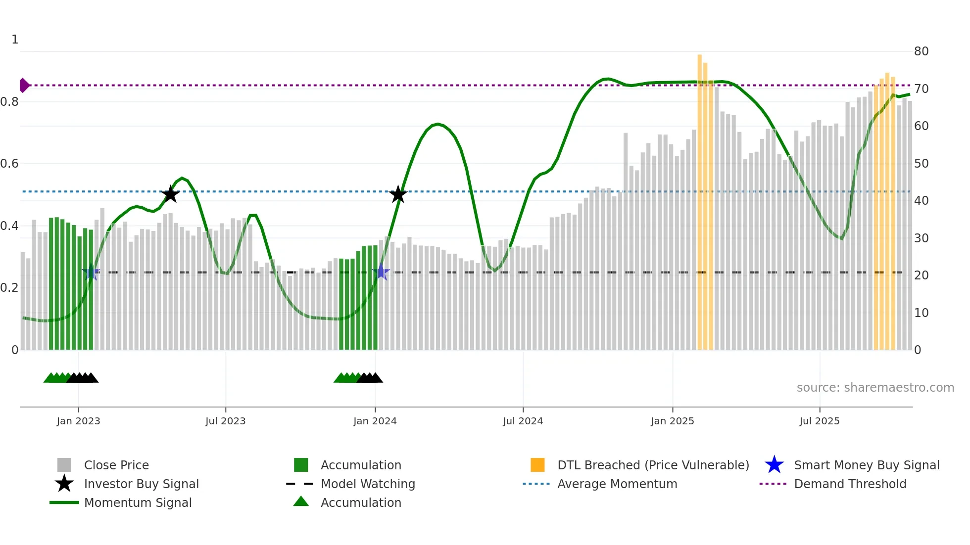 DOCS weekly Smart Money chart