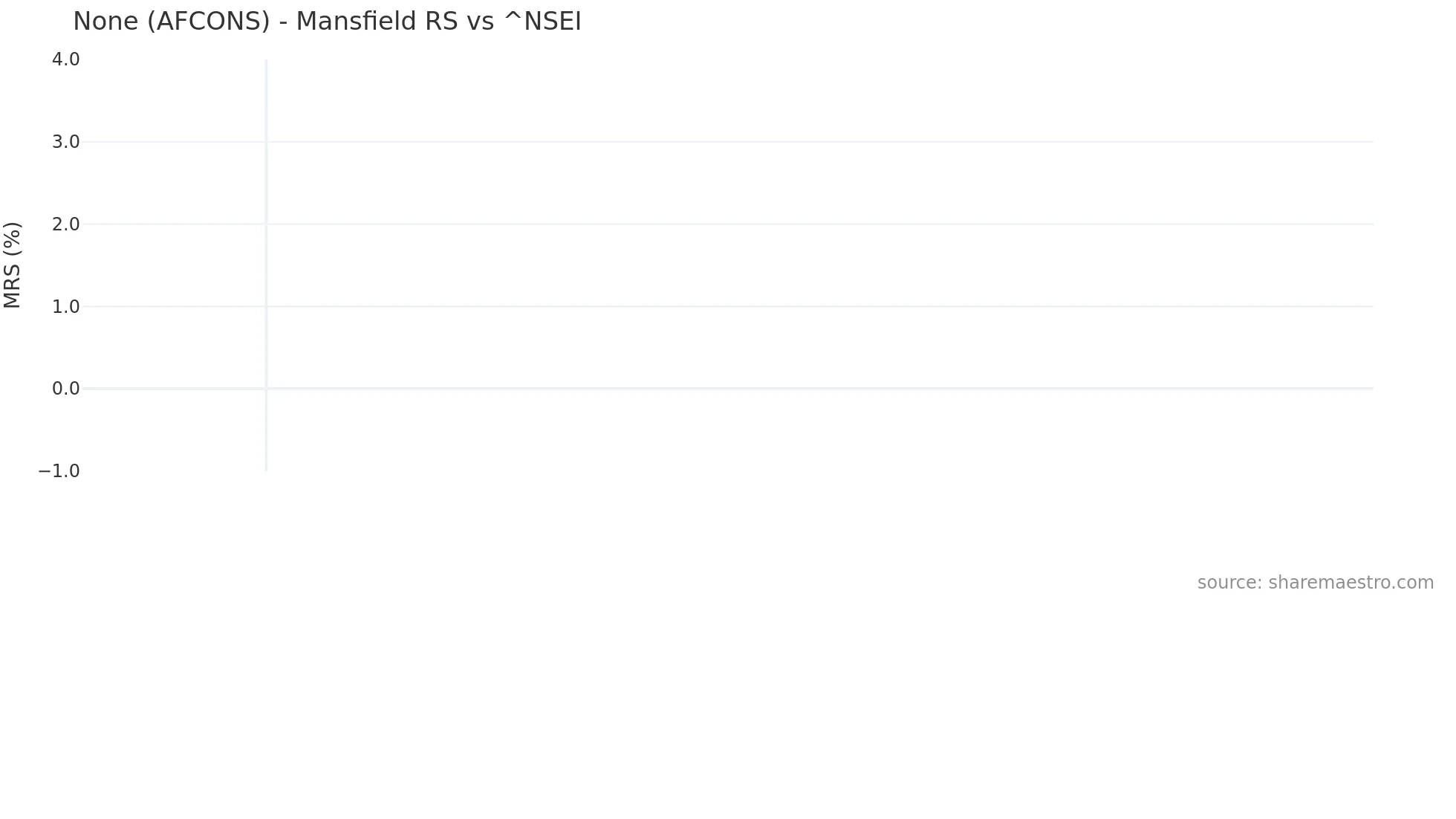 AFCONS Mansfield Relative Strength chart