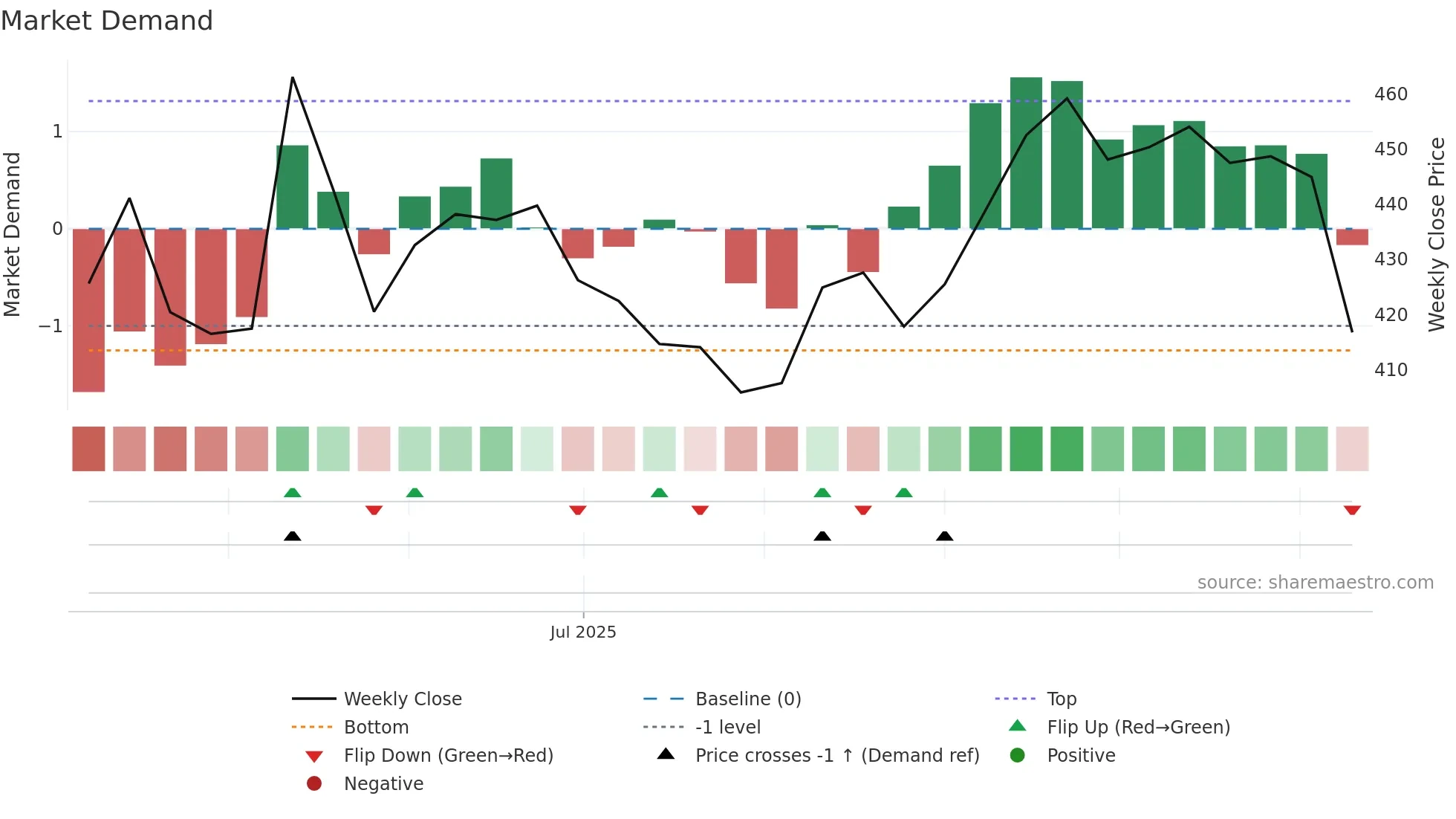 AFCONS weekly Market Demand chart