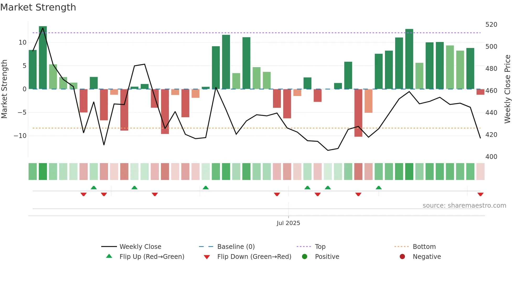 AFCONS weekly Market Strength chart
