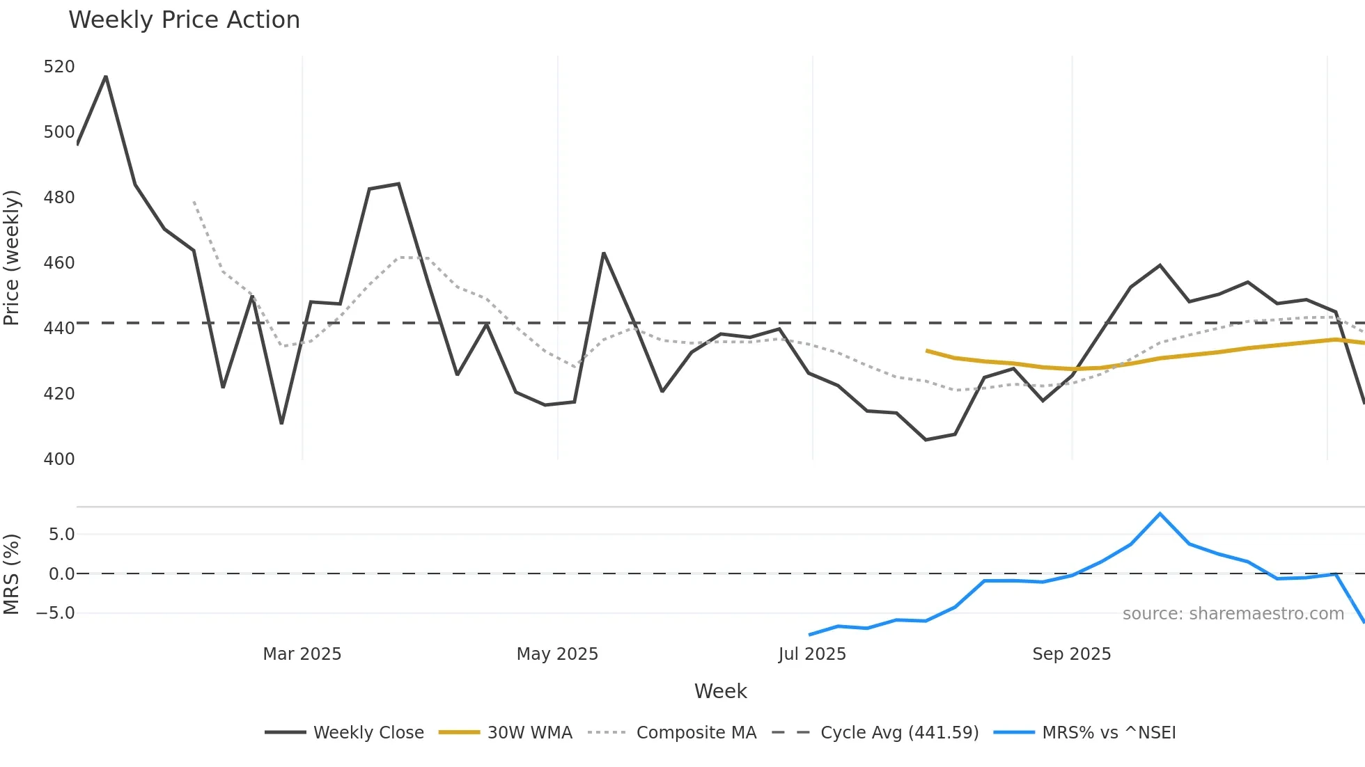 AFCONS weekly Price Action chart, closing 2025-11-10