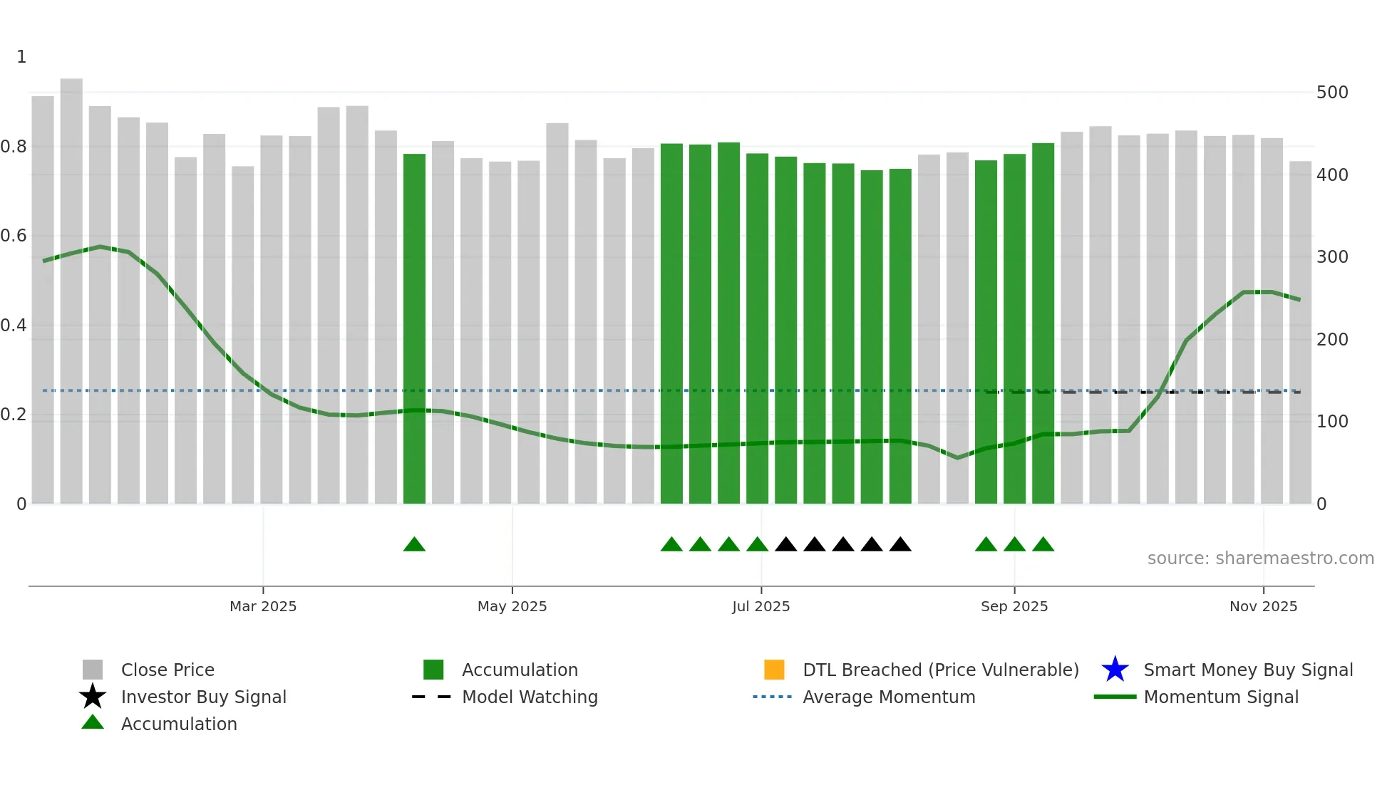 AFCONS weekly Smart Money chart