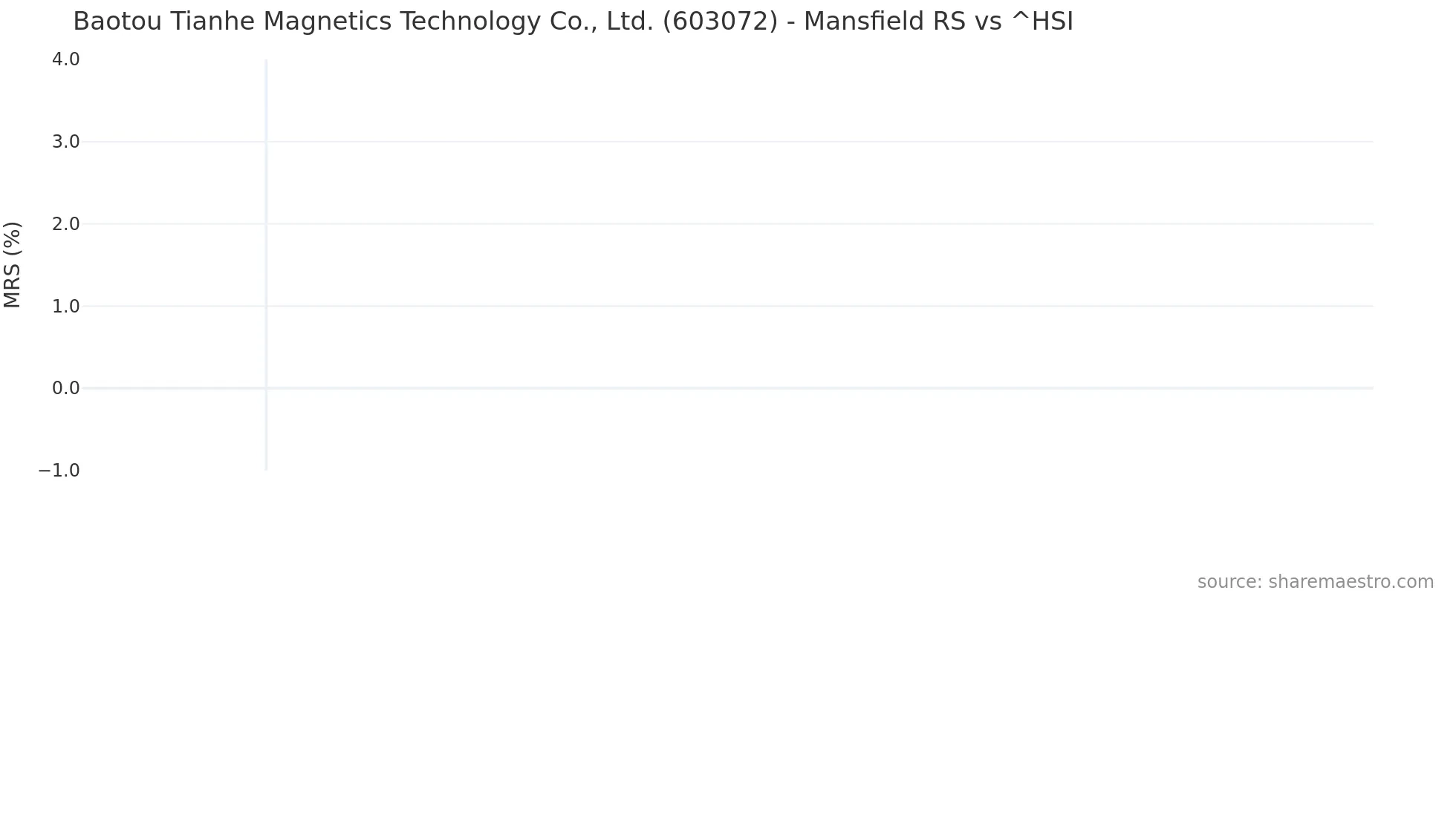 603072 Mansfield Relative Strength chart