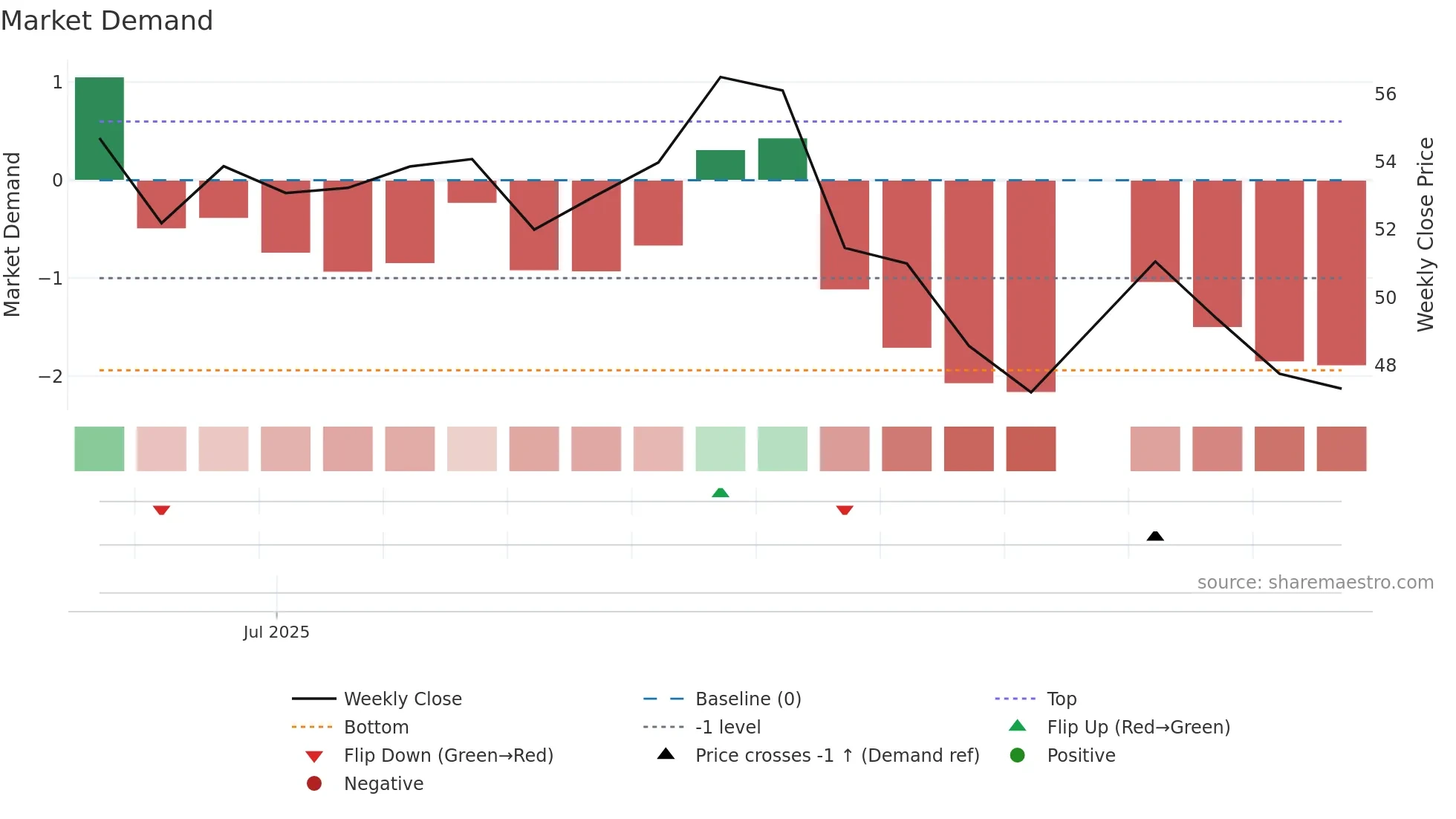 603072 weekly Market Demand chart