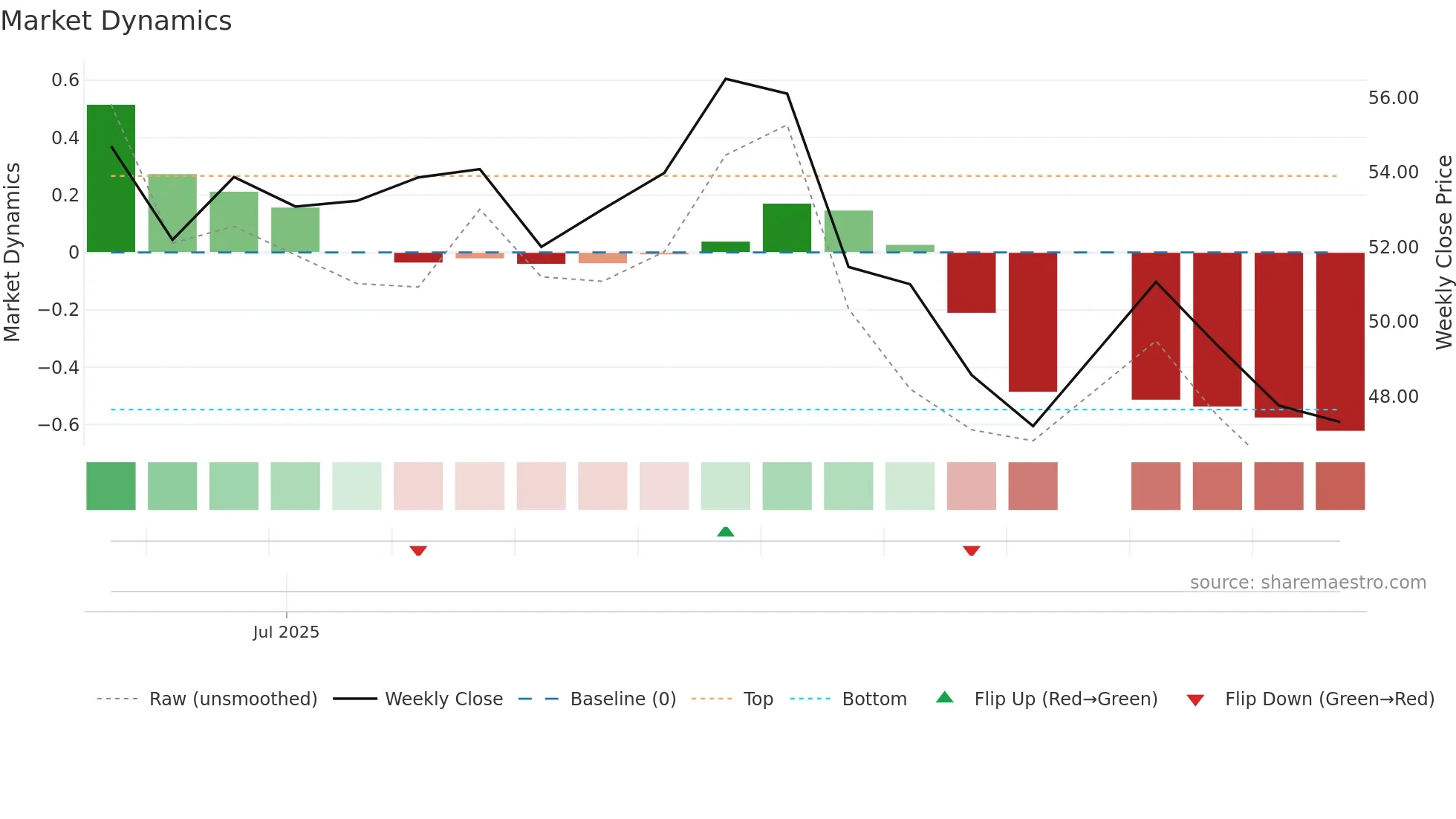 603072 weekly Market Dynamics chart