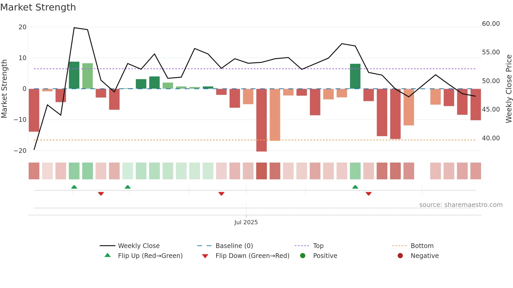 603072 weekly Market Strength chart