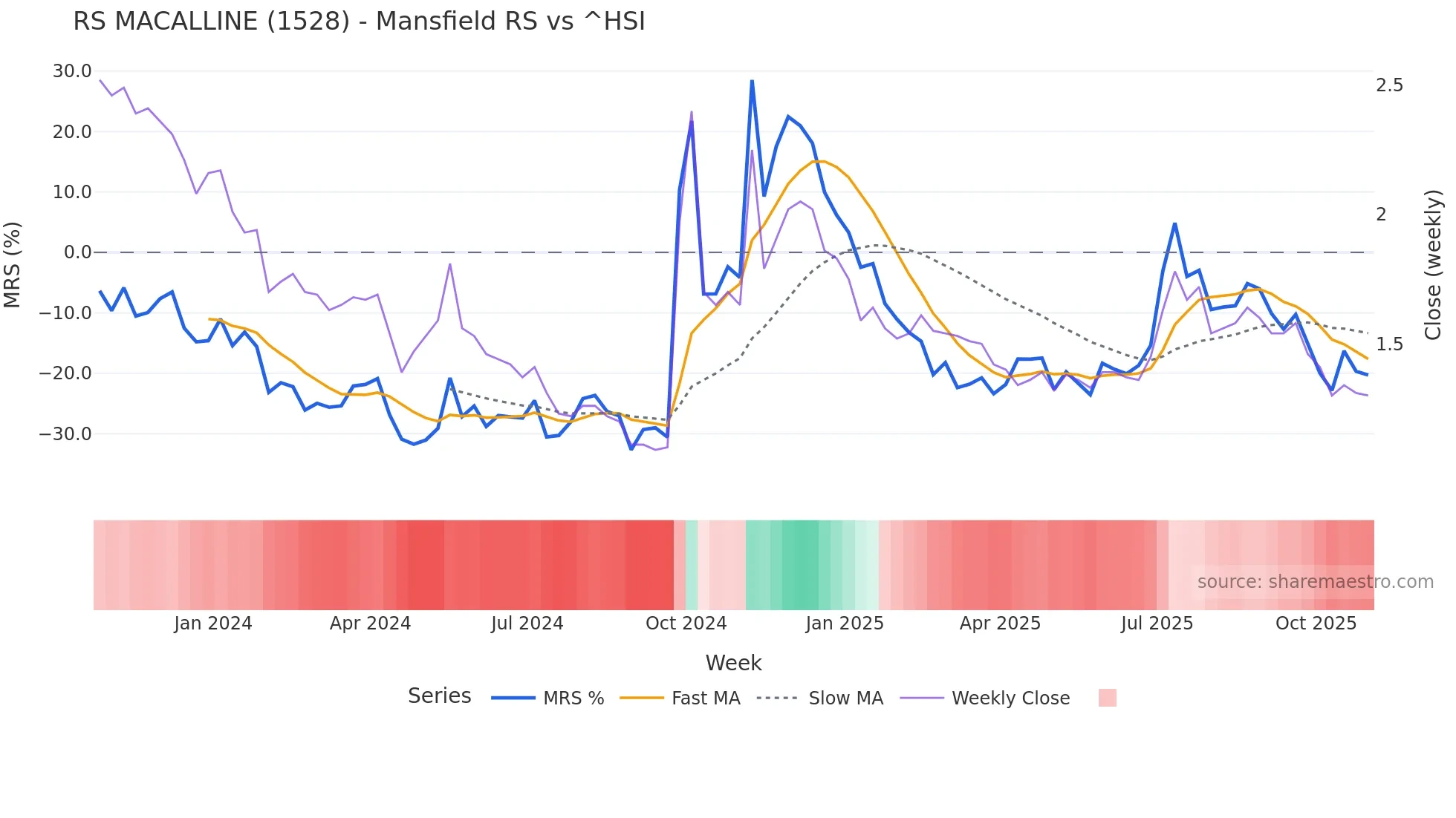 1528 Mansfield Relative Strength chart