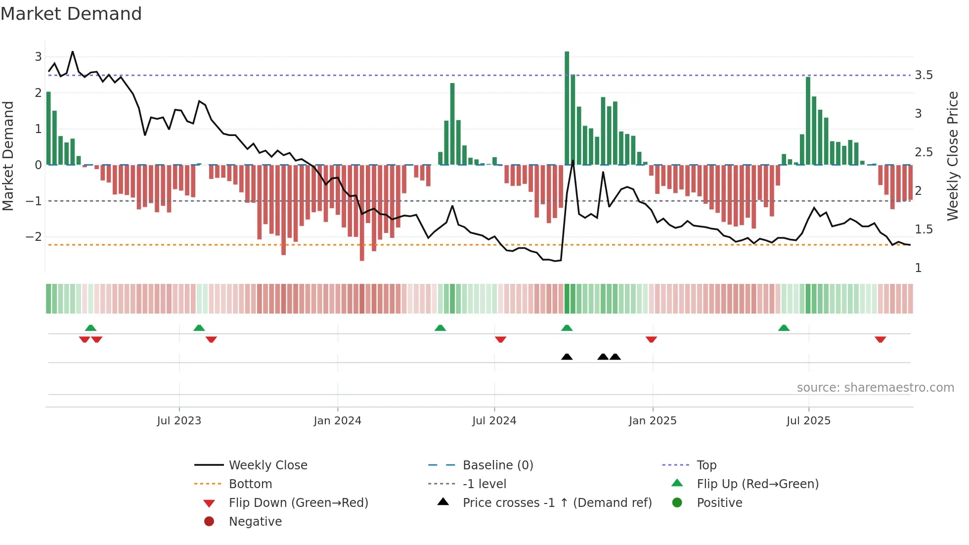1528 weekly Market Demand chart