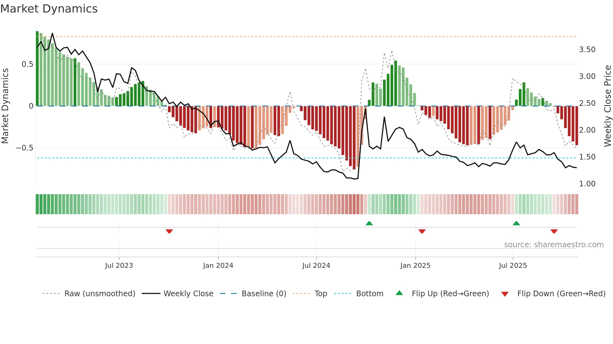 1528 weekly Market Dynamics chart
