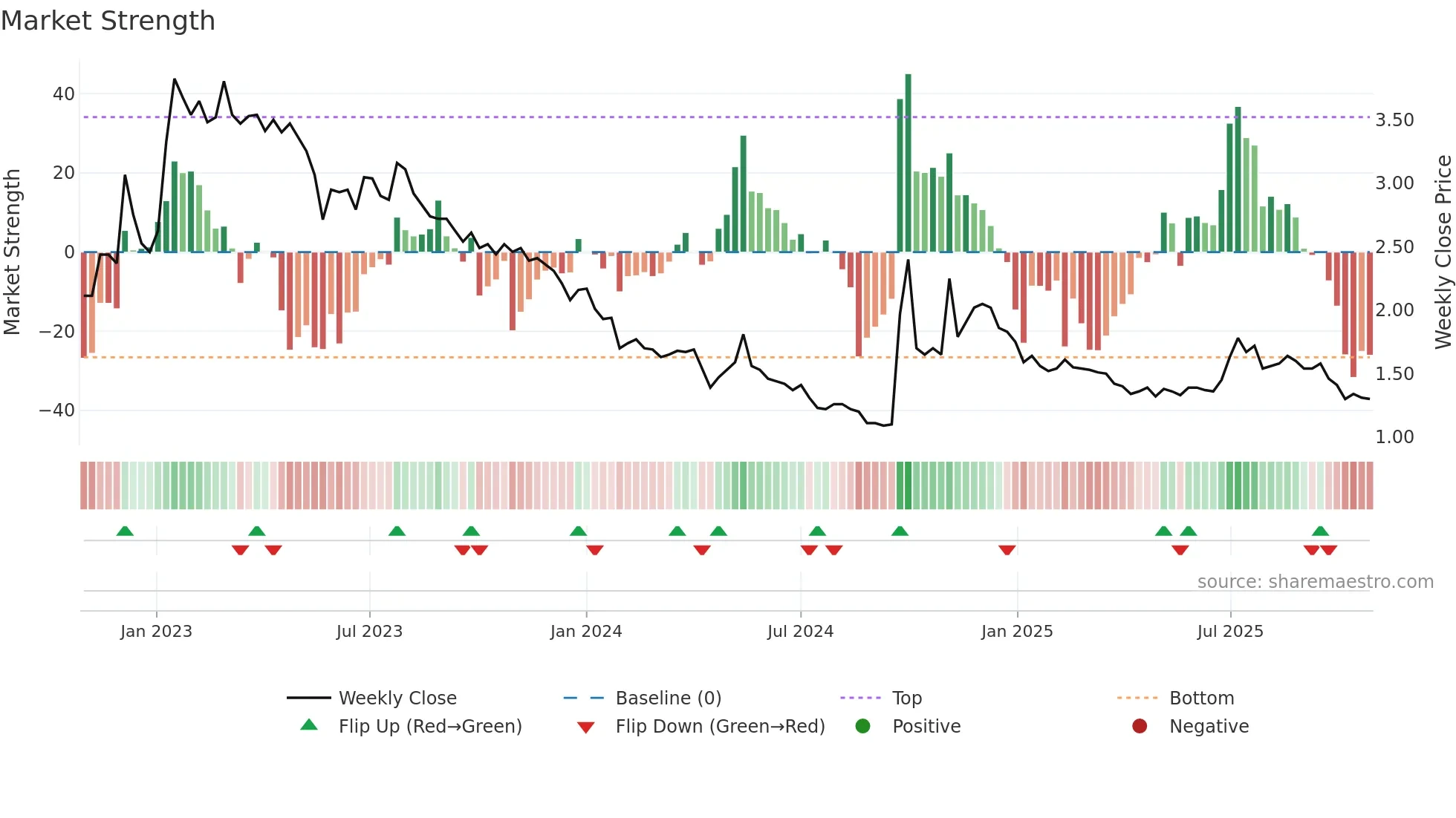 1528 weekly Market Strength chart
