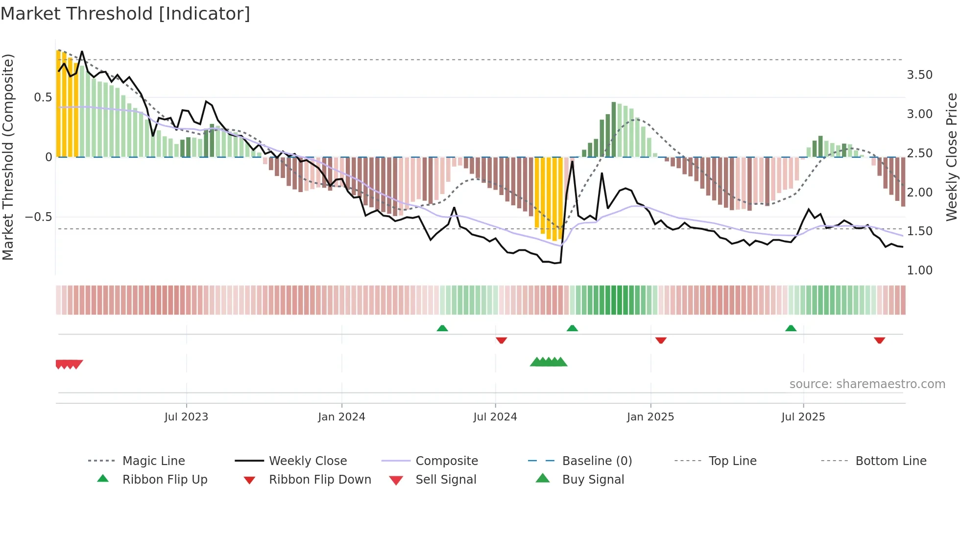 1528 weekly Market Threshold chart