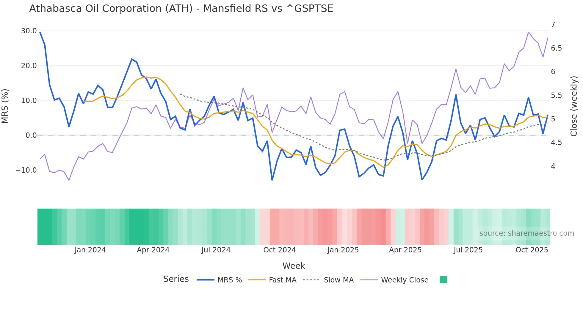 ATH Mansfield Relative Strength chart