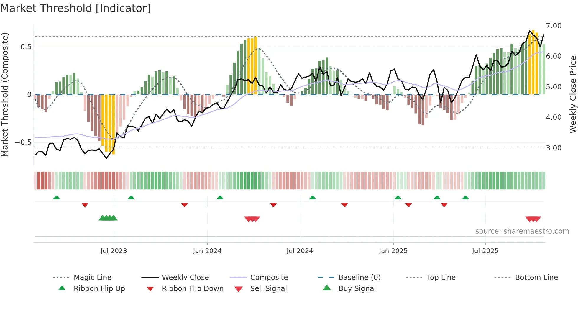 ATH weekly Market Threshold chart