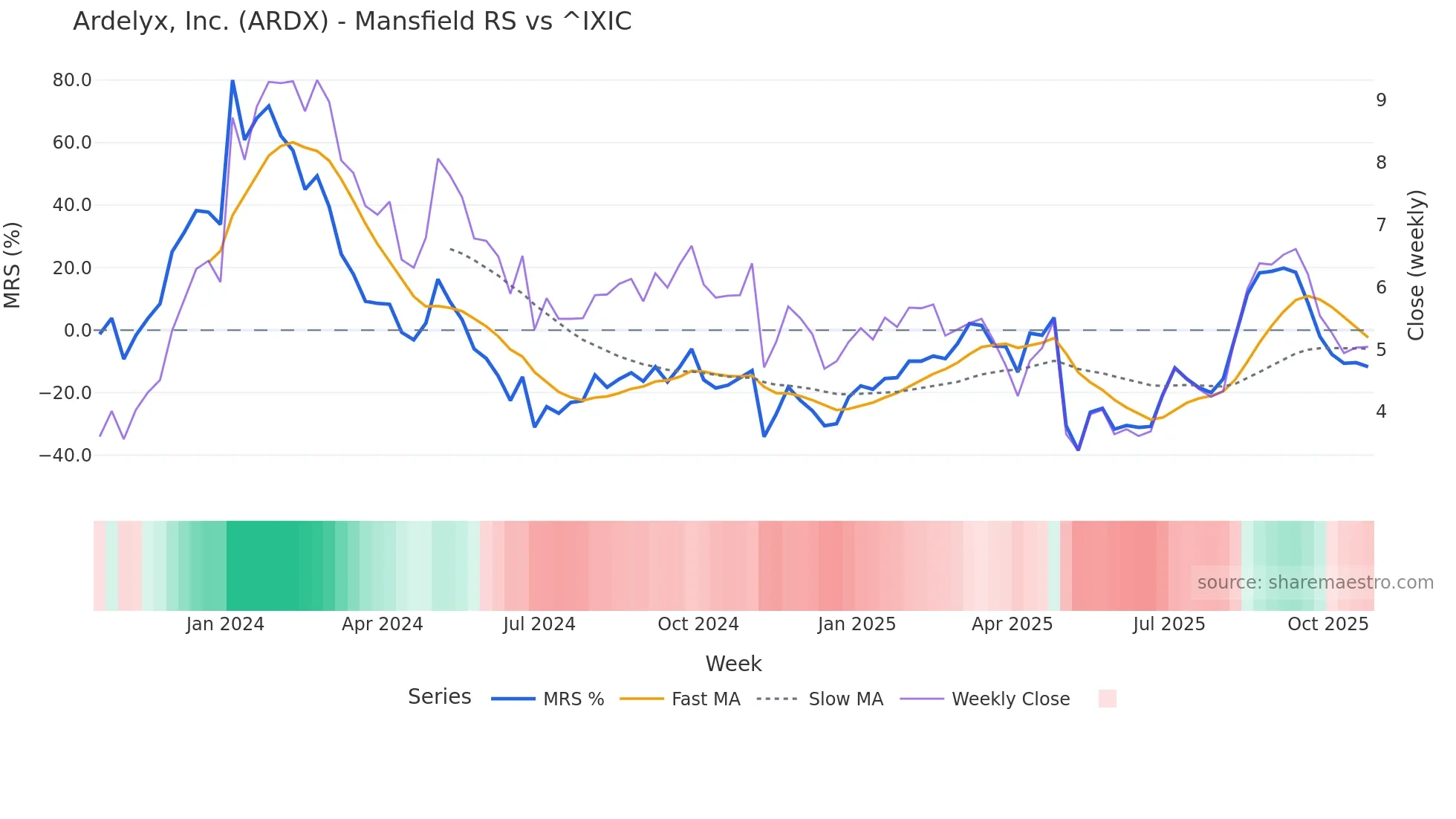 ARDX Mansfield Relative Strength chart