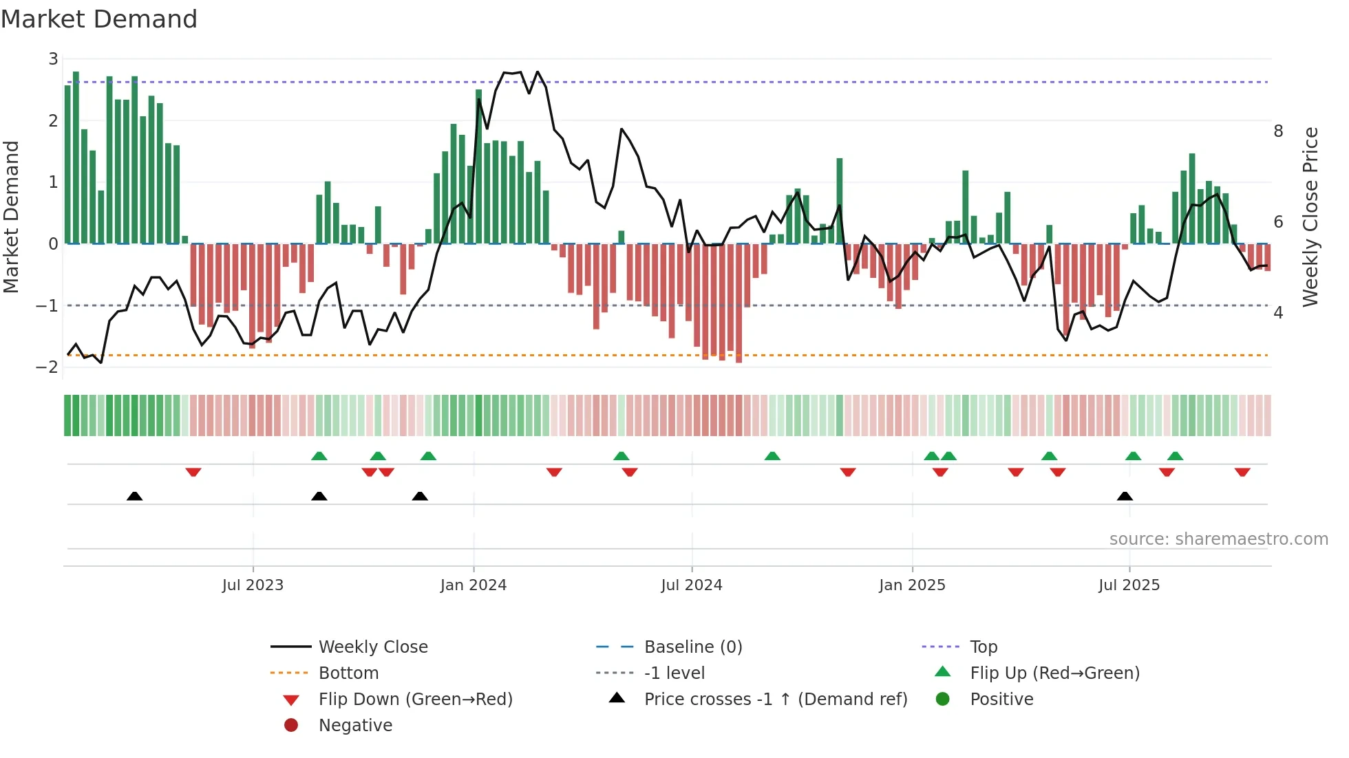 ARDX weekly Market Demand chart
