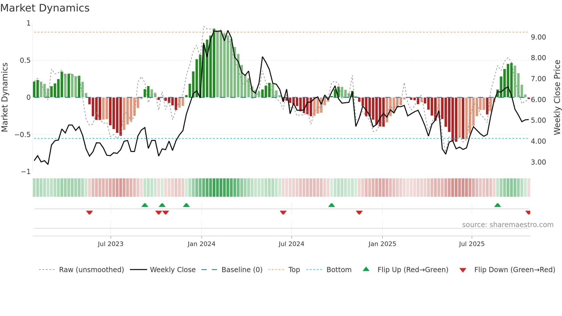 ARDX weekly Market Dynamics chart