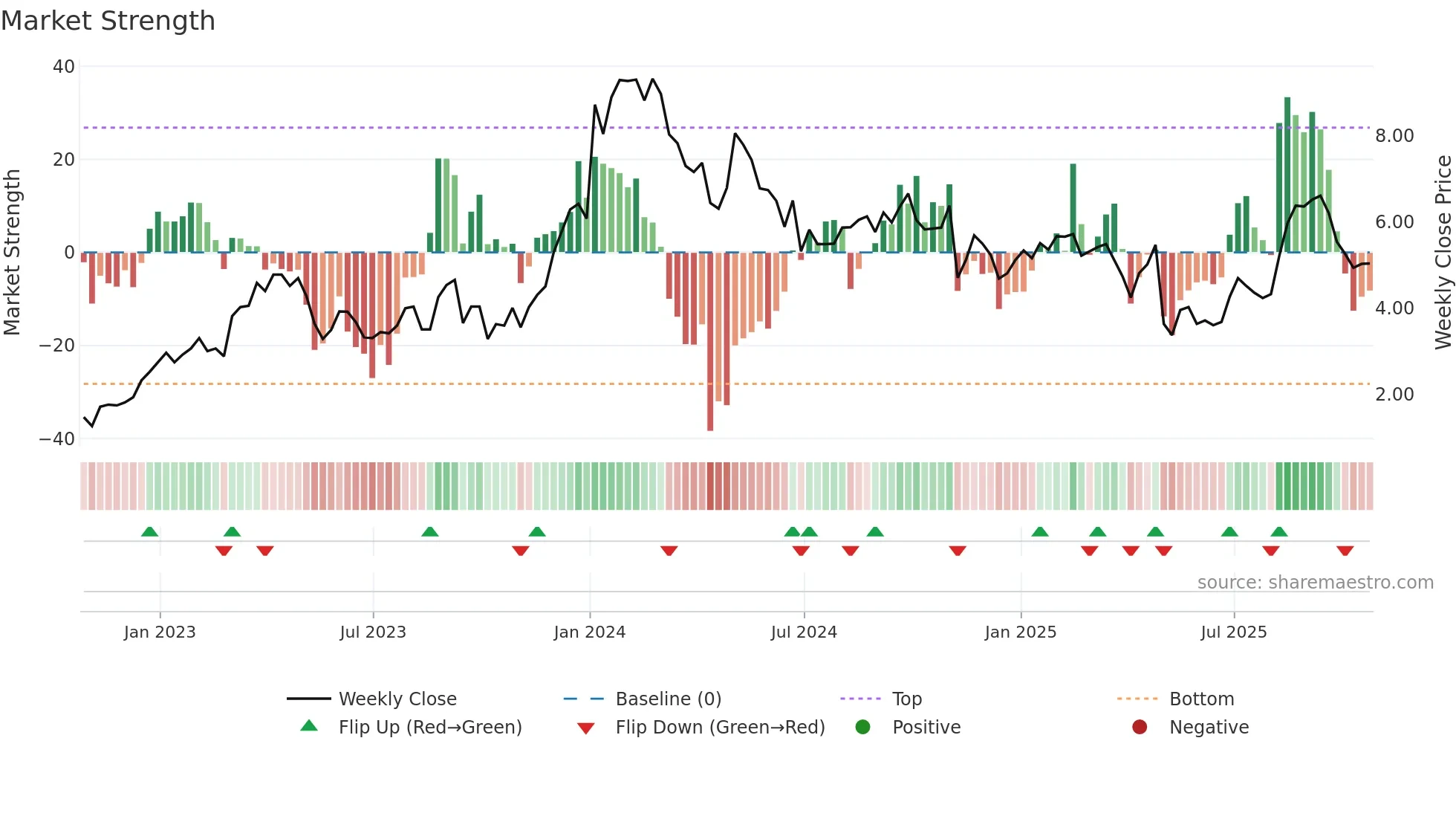 ARDX weekly Market Strength chart