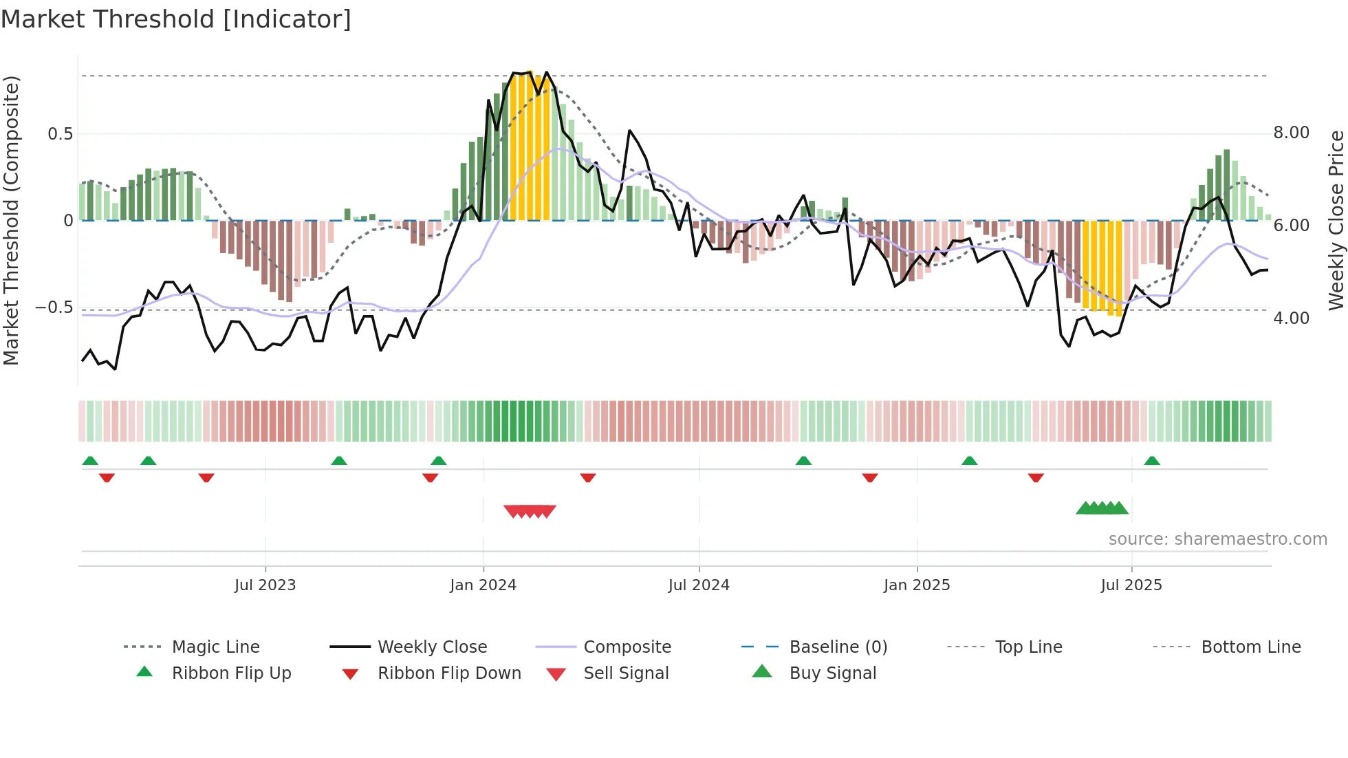 ARDX weekly Market Threshold chart